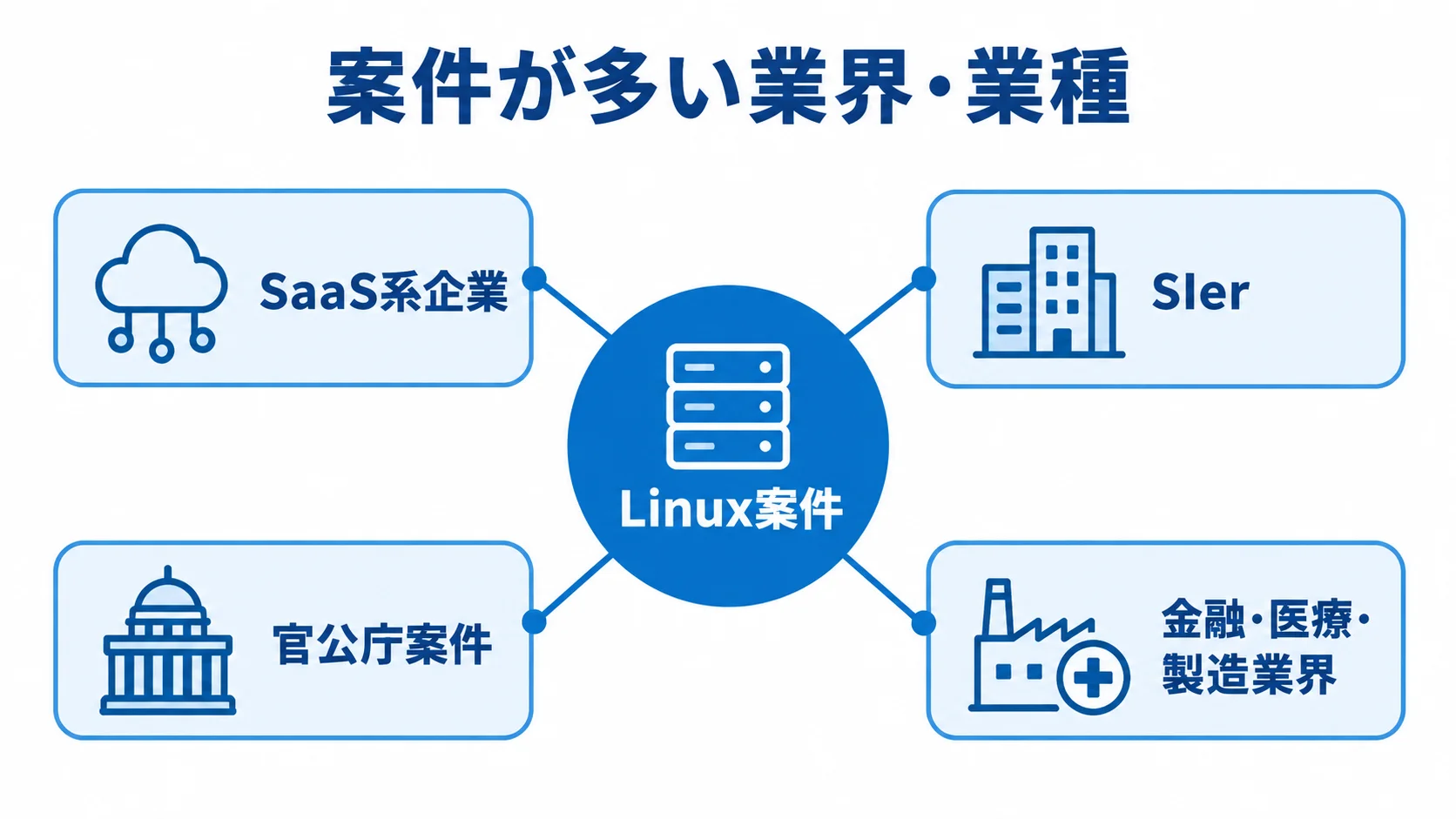 Linux案件を中心に、SaaS系企業、SIer、官公庁案件、金融・医療・製造業界を結んだ図