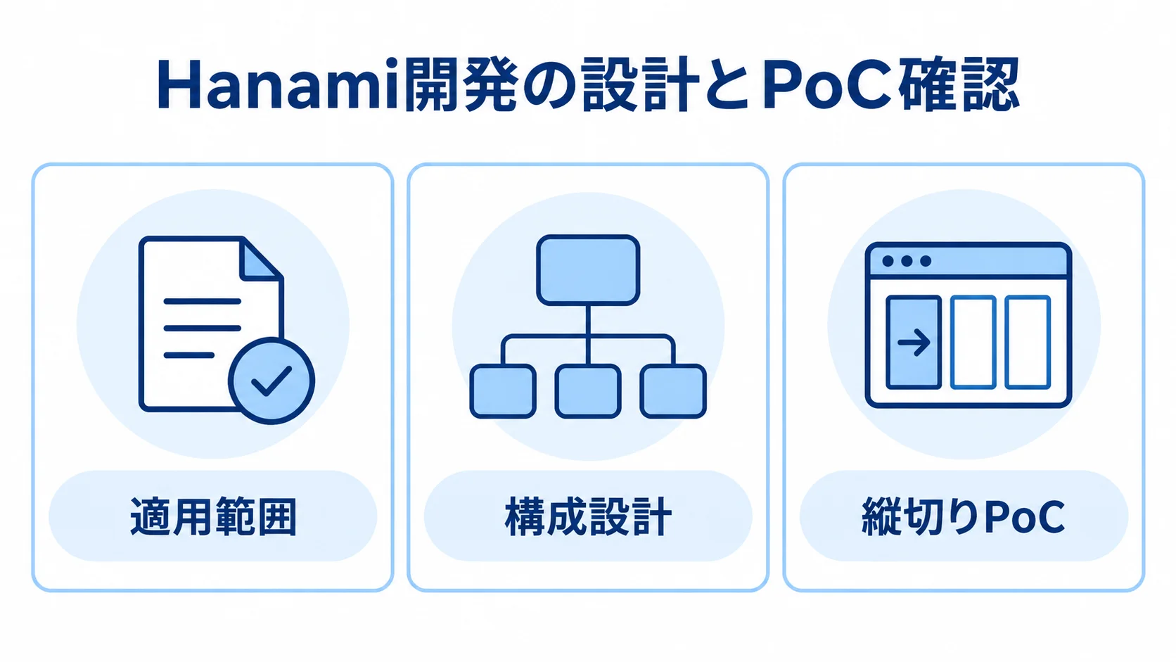 Hanami開発で発注後に確認する設計とPoCの3領域 Hanami開発の適用範囲、構成設計、縦切りPoCを3つのパネルで整理した図解。