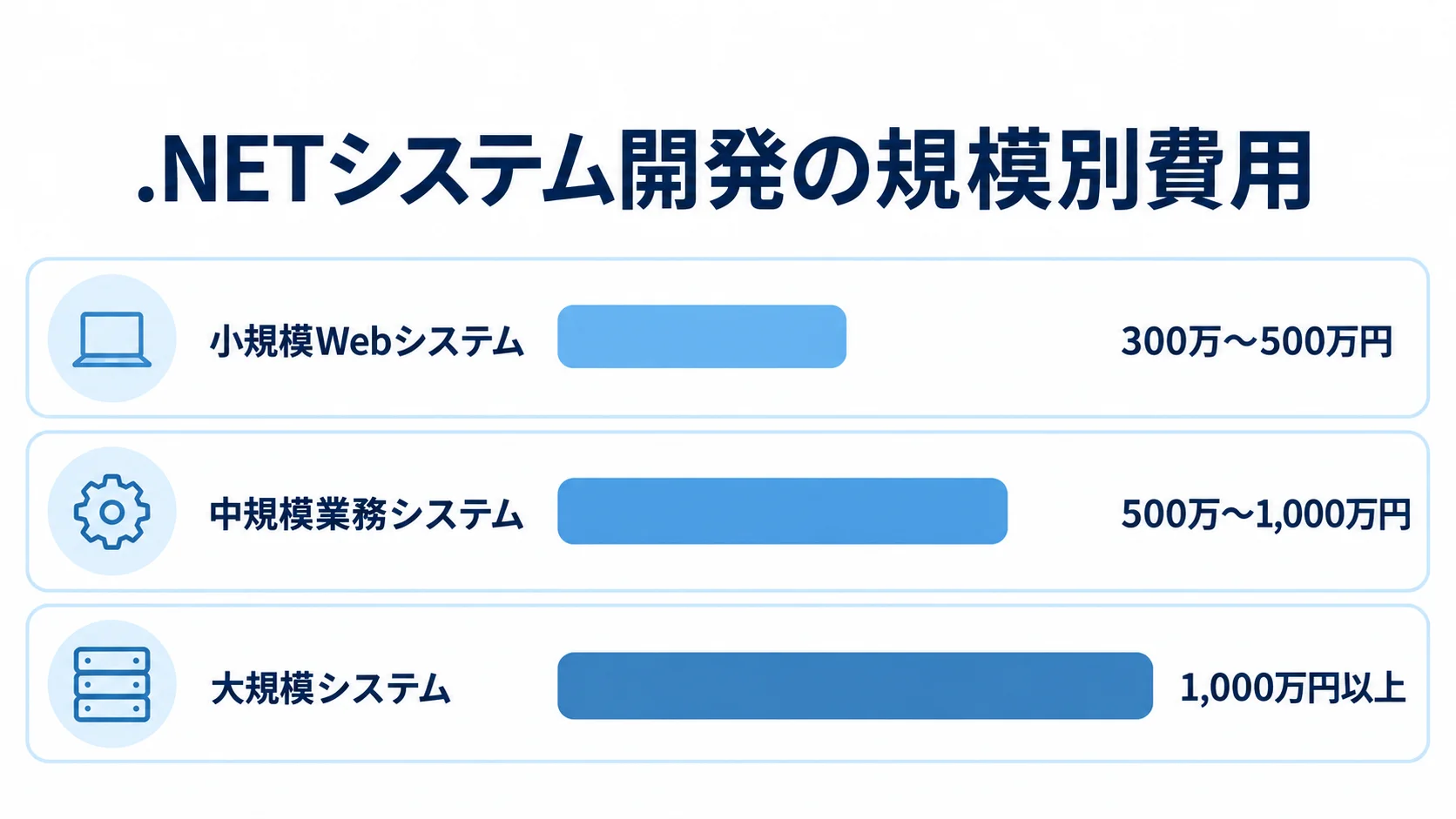 .NETシステム開発の小規模Web、中規模業務、大規模の費用目安を棒で比較した図