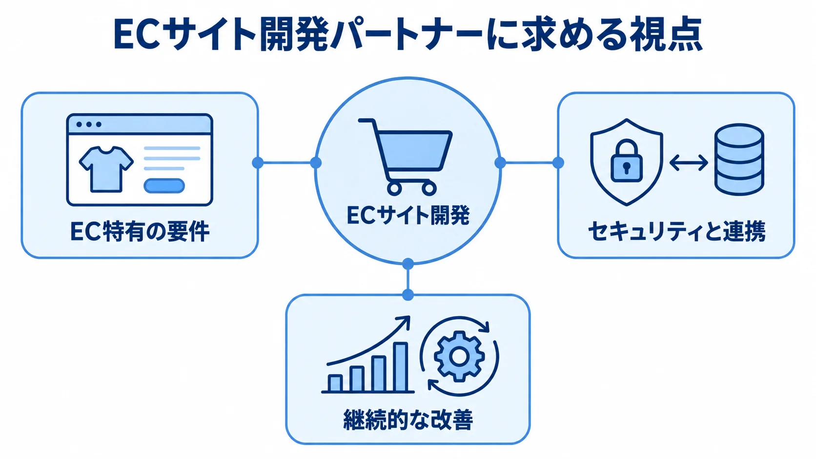 ECサイト開発を中心に、EC特有の要件、セキュリティと連携、継続的な改善を結んだ図解。