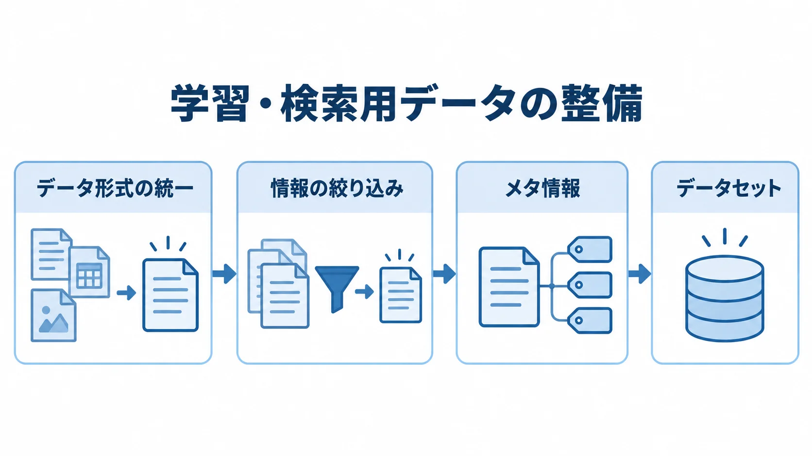 学習・検索用データを整える流れ データ形式の統一、情報の絞り込み、メタ情報の付与からデータセット化へ進む流れ図
