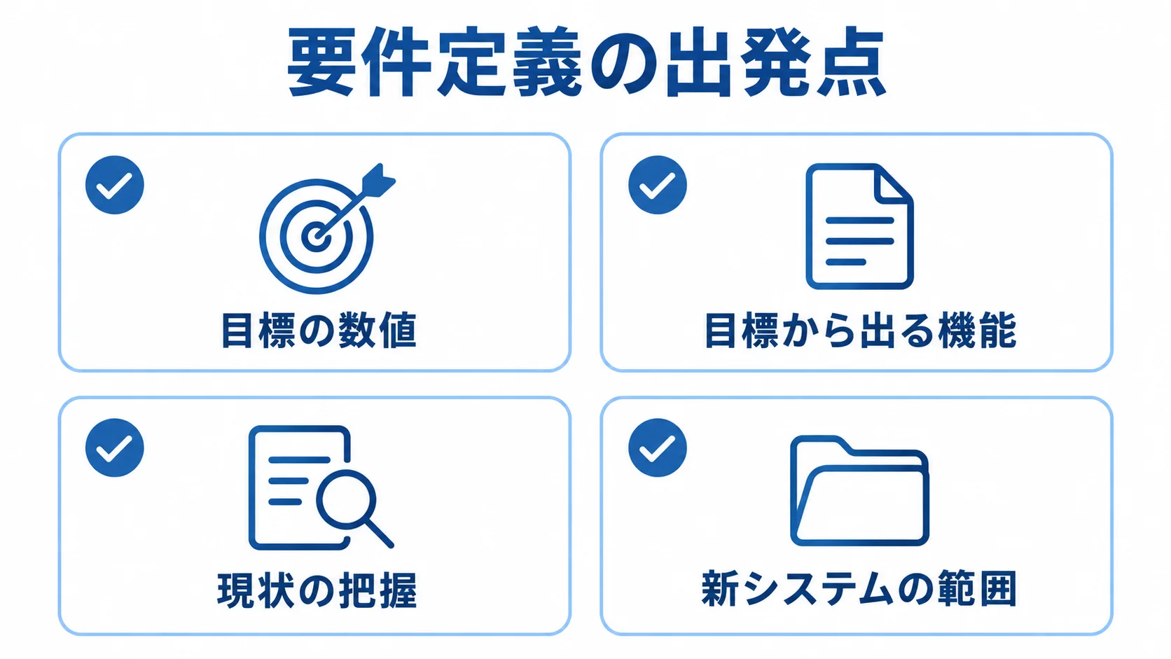 要件定義の出発点として、目標の数値、目標から出る機能、現状の把握、新システムの範囲を4枚のパネルで示す図。