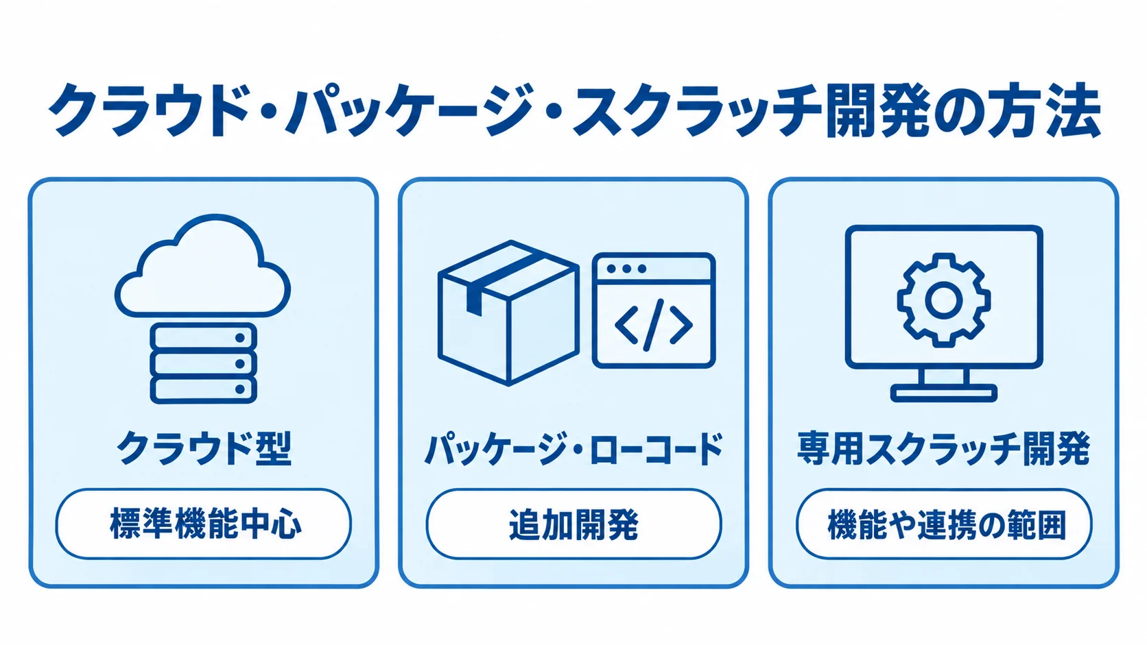 人材紹介システムの3つの導入方法と特徴 クラウド型、パッケージ・ローコード、専用スクラッチ開発の特徴を3つのパネルで示した図。
