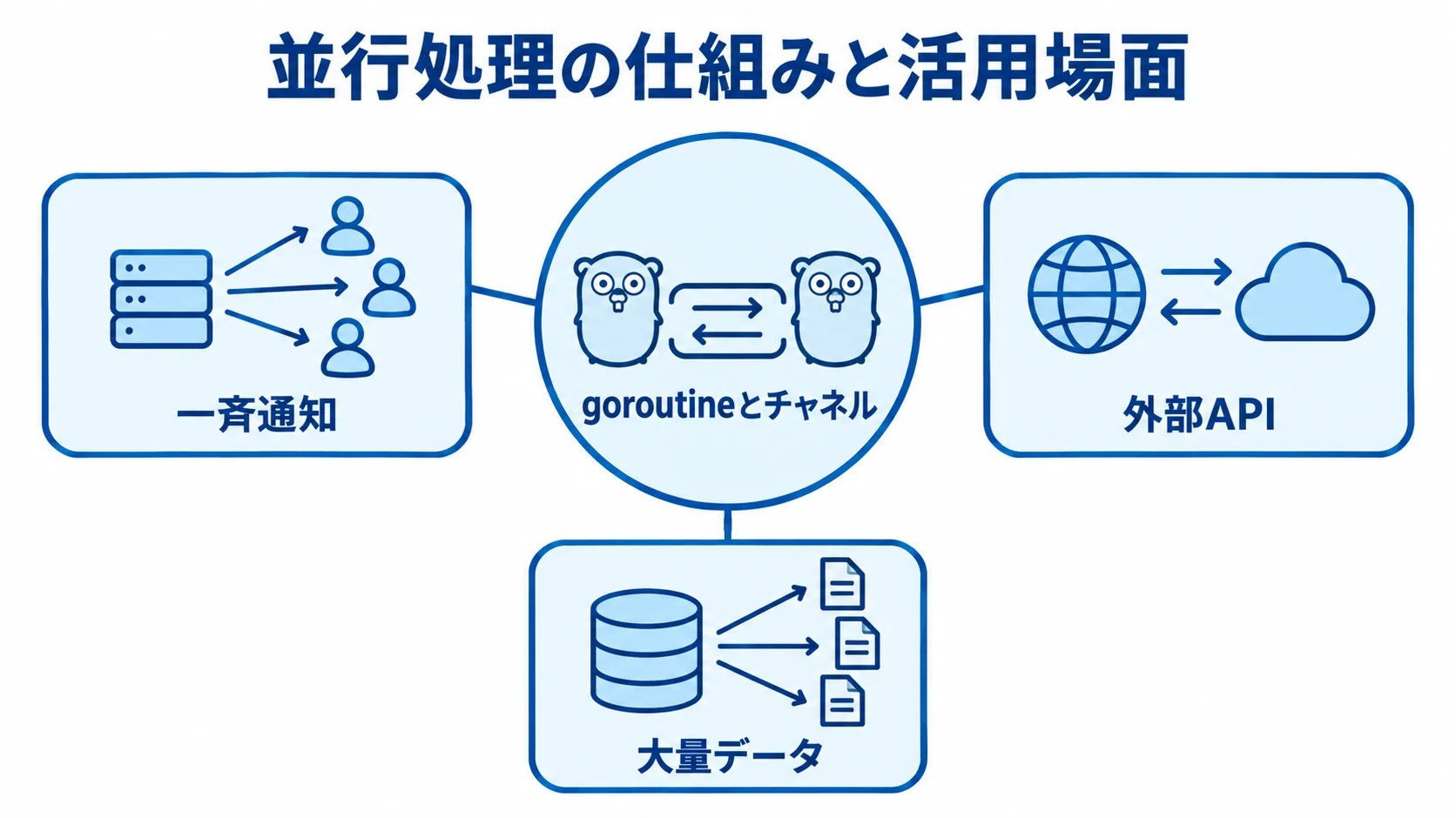 goroutineとチャネルによる並行処理の仕組みと活用場面を示す図解 goroutineとチャネルによる並行処理から、一斉通知、外部API、大量データの処理へ広がる図解。