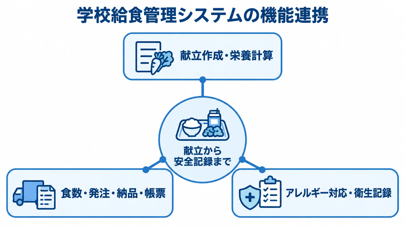学校給食管理システムの機能領域と連携 献立から安全記録までを中心に、献立作成、食数と発注、アレルギー対応と衛生記録がつながる図。