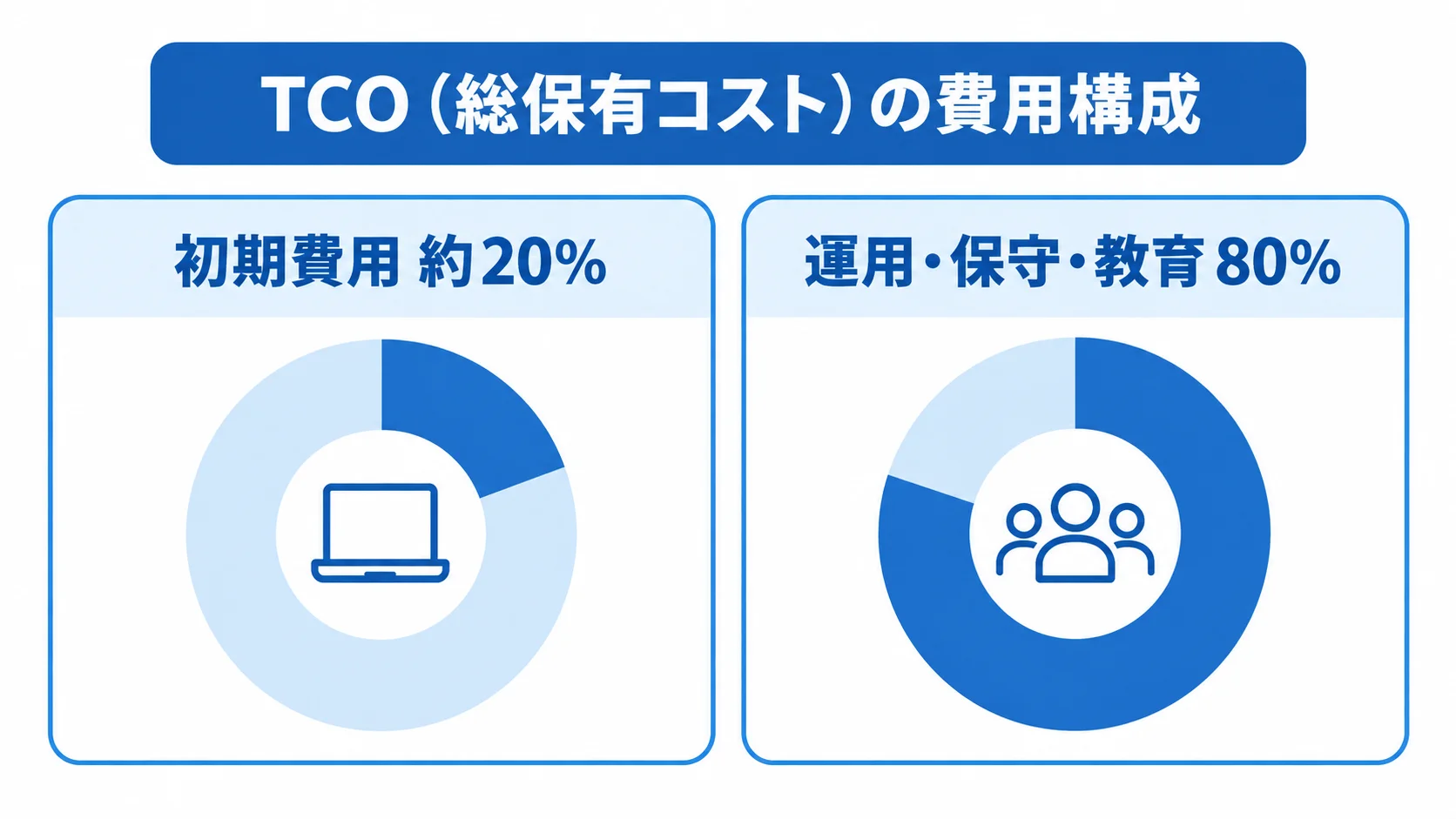 初期費用と運用・保守・教育のTCO内訳 TCOの費用構成として、初期費用約20%と運用・保守・教育80%を左右に示す比較図。