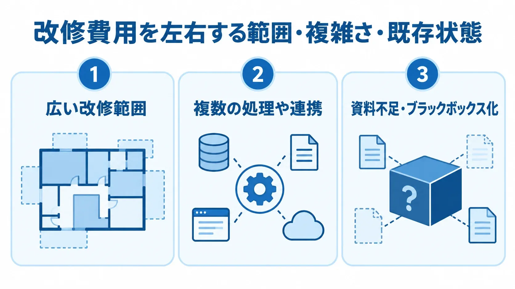 システム改修費用に関わる3つの要因 改修費用に関わる範囲、システムの複雑さ、既存システムの状態を3枚のカードで示した図解。