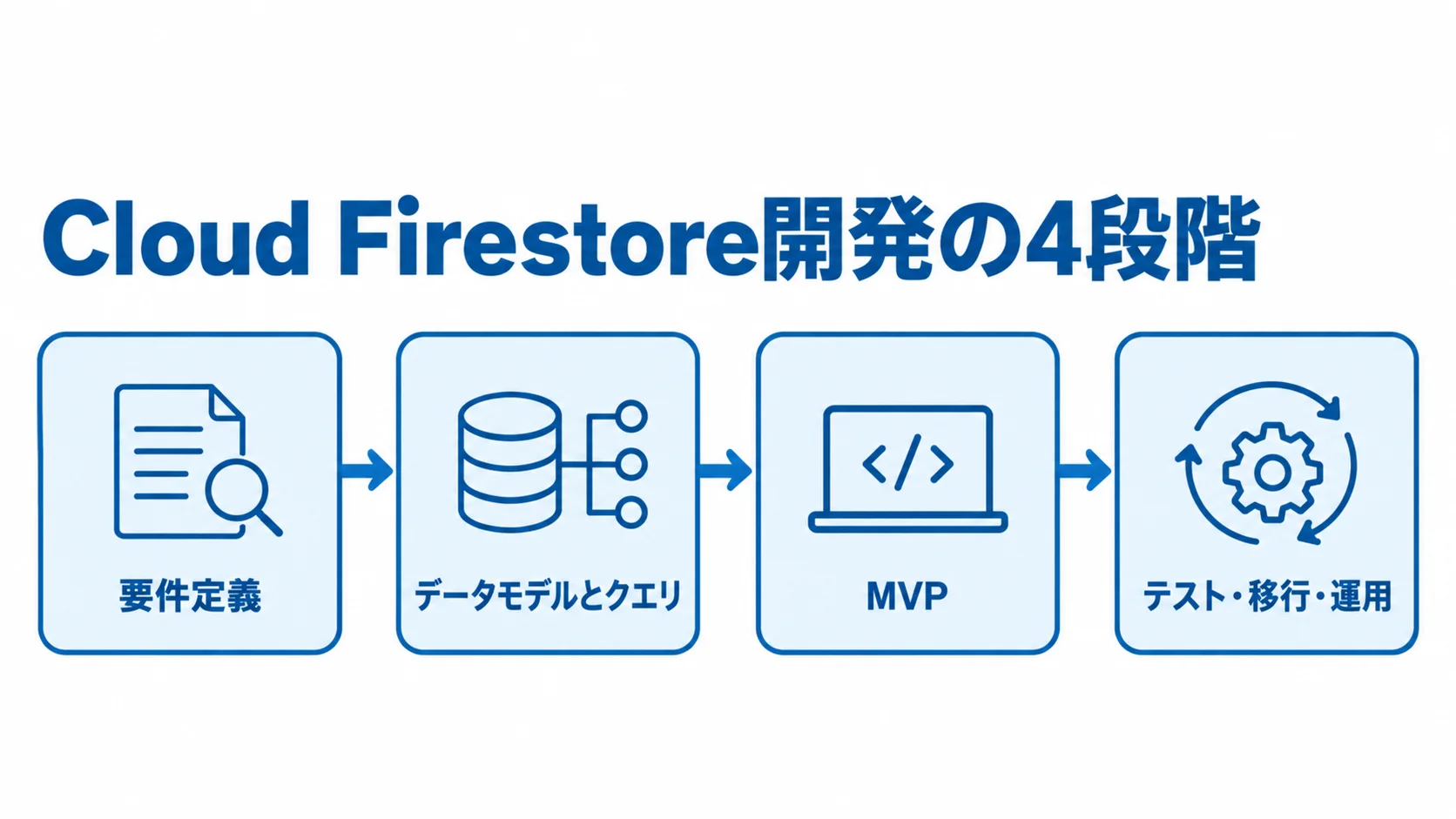 Cloud Firestore開発の進行順 Cloud Firestoreの開発を要件定義からテスト・移行・運用まで4段階で示した図