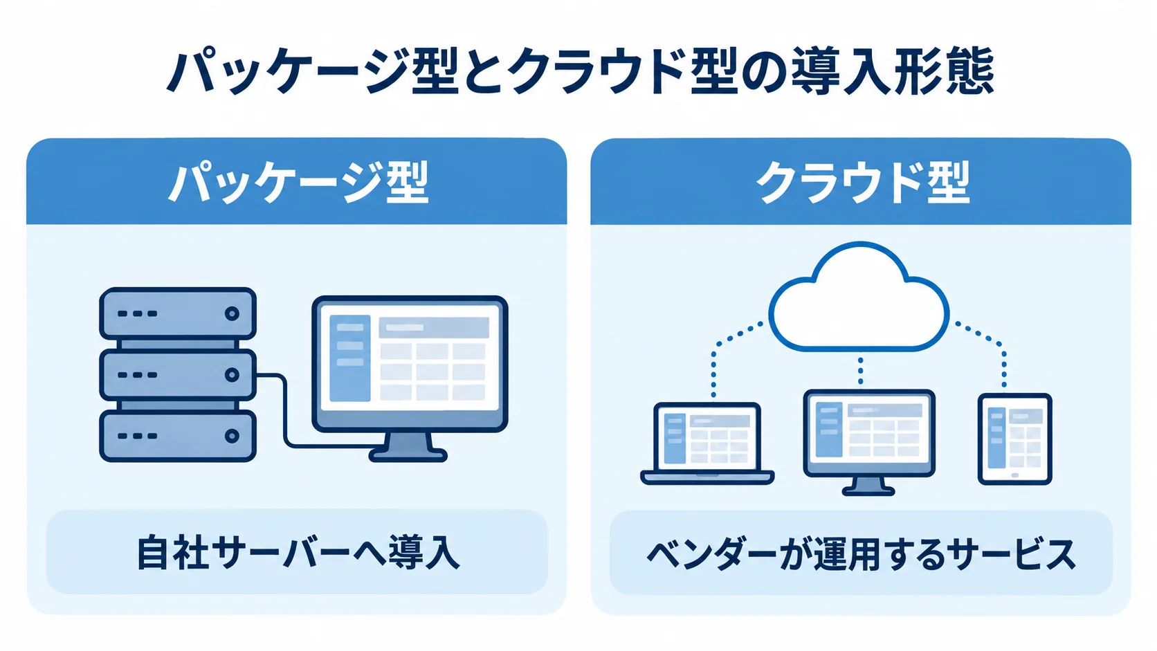 パッケージ型とクラウド型の導入形態の比較 自社サーバーへ導入するパッケージ型と、ベンダー運用サービスを使うクラウド型の導入形態を左右で比べた図。