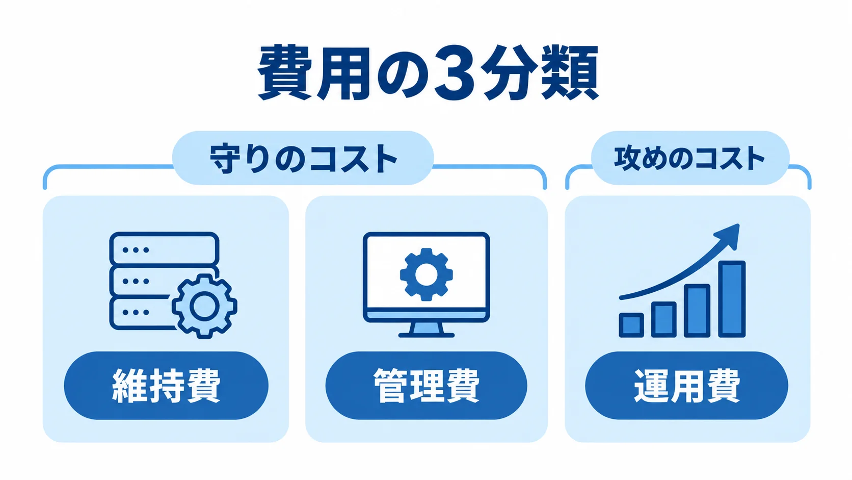 ECサイト運用保守費を維持費・管理費・運用費に分類した図 維持費・管理費・運用費を、守りのコストと攻めのコストに分けた図解。