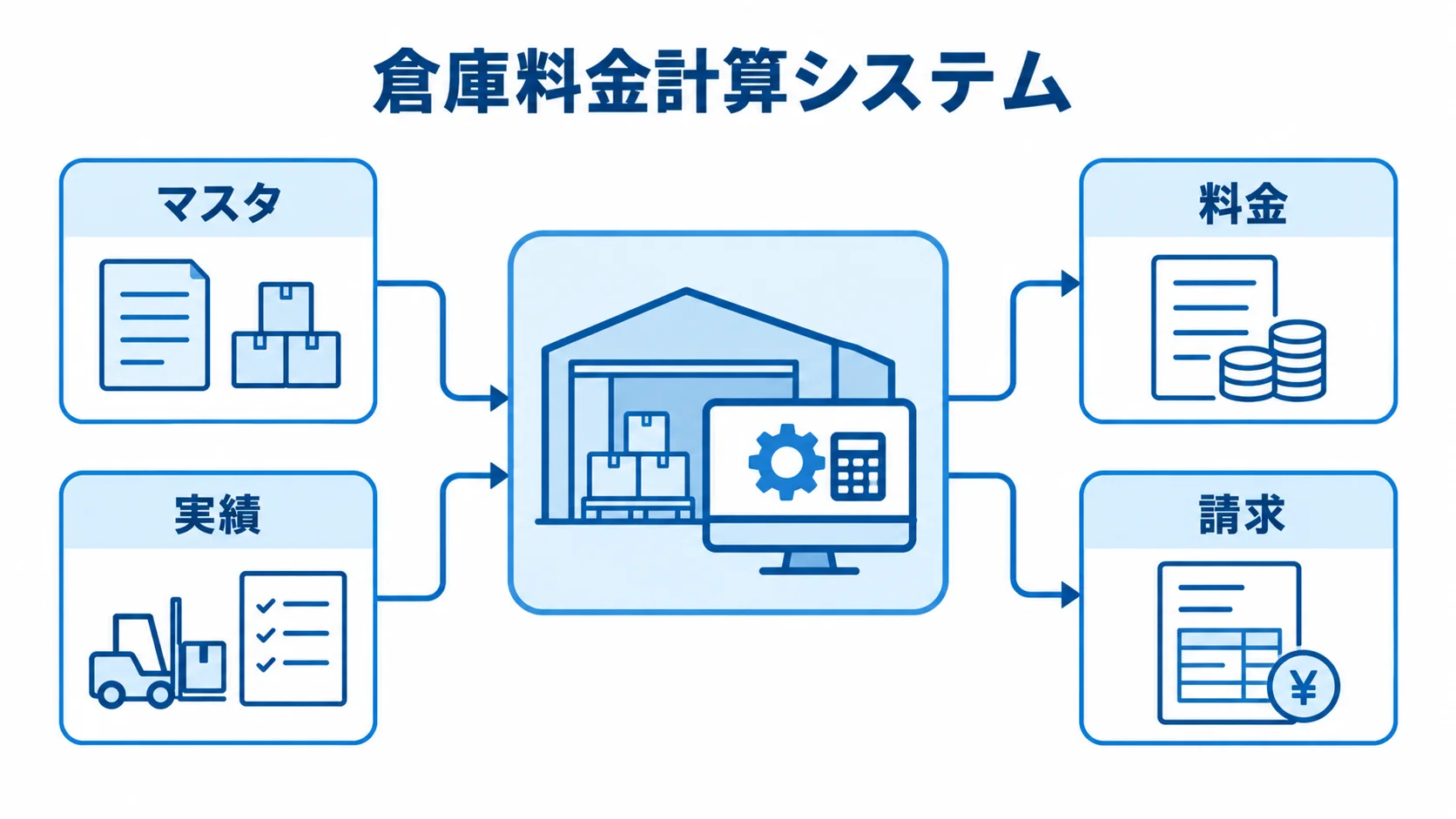 倉庫料金計算システムの4領域 倉庫料金計算システムの周囲に、マスタ、実績、料金、請求の4領域を配置した図。