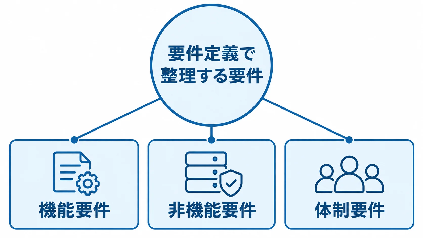 要件定義を中心に、機能要件・非機能要件・体制要件の3分類を同列に配置した図。