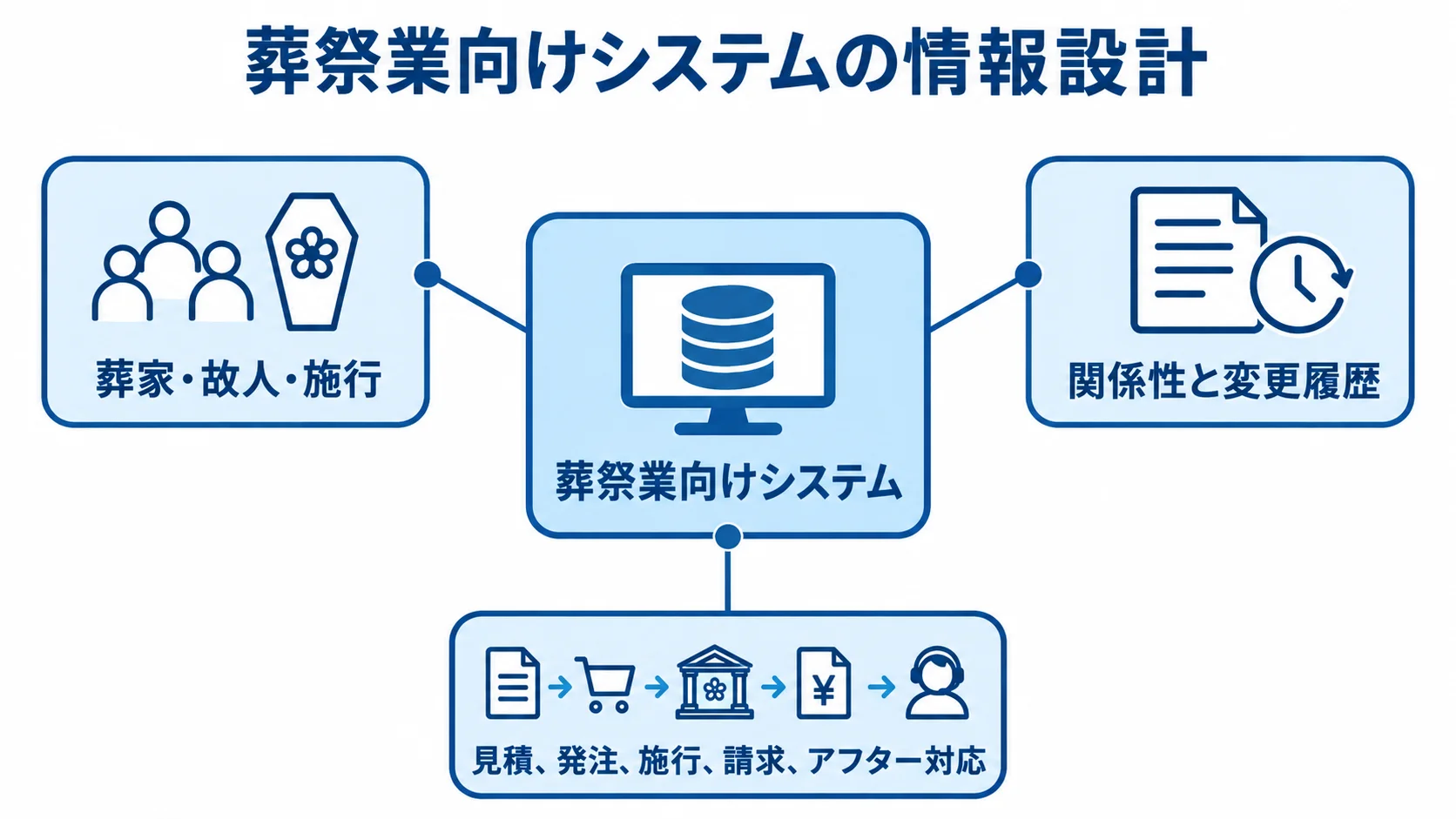 葬祭業向けシステムを中心に、管理情報と業務で再利用する情報を注釈線で示した図