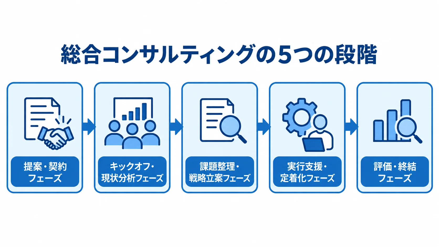 総合コンサルティングの進行を5フェーズで示した図 提案・契約から評価・終結まで、総合コンサルティングの5フェーズを矢印でつないだ図。