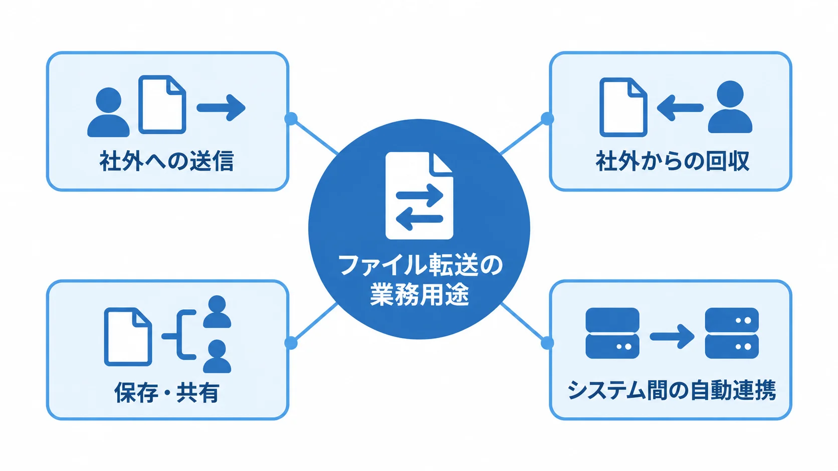 ファイル転送システムの用途分類 ファイル転送の業務用途を、社外への送信、社外からの回収、保存・共有、システム間の自動連携に分けた図