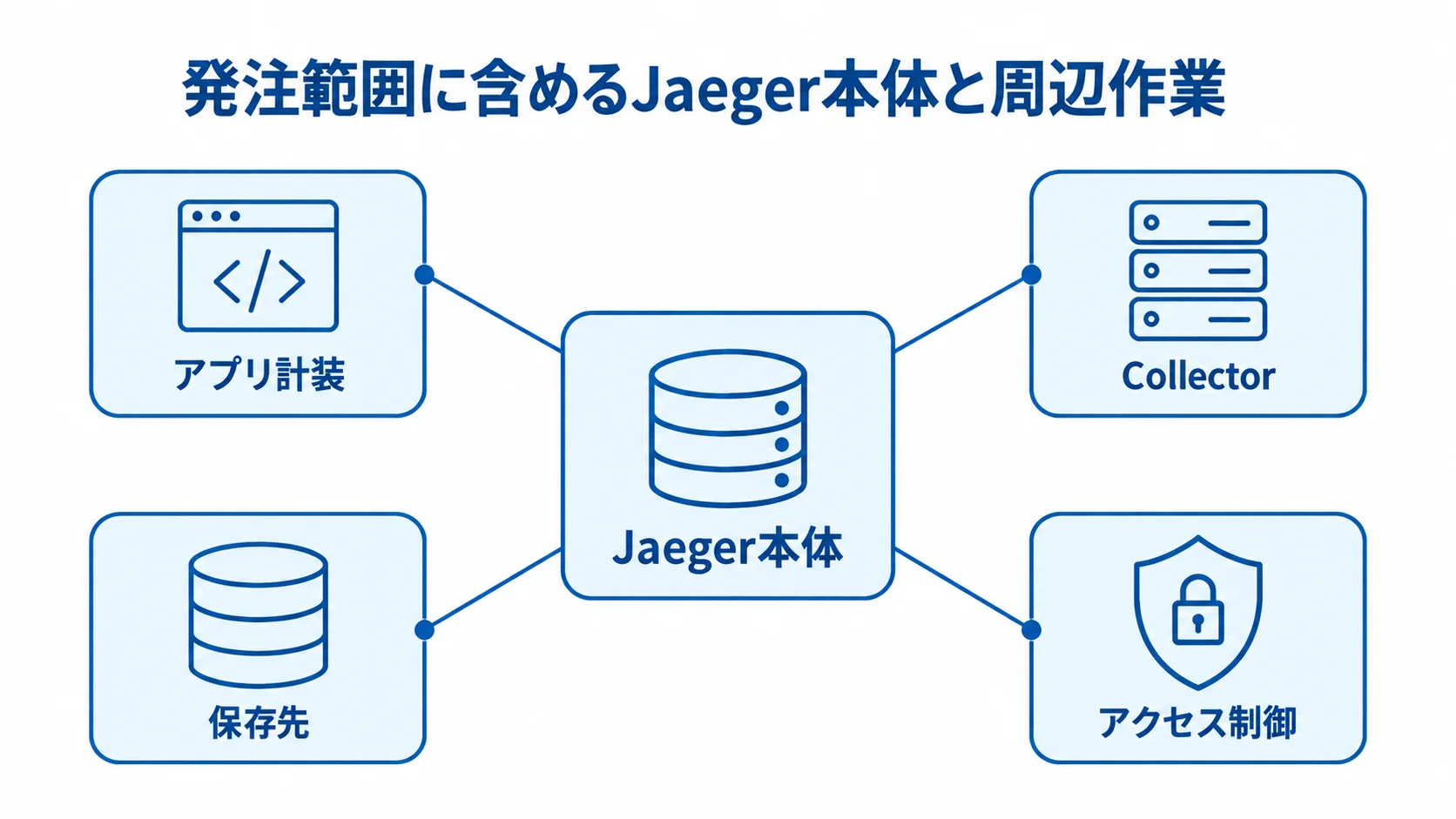 Jaegerの発注範囲と周辺作業を示す図 Jaeger本体の周囲にアプリ計装、Collector、保存先、アクセス制御を配置した図解です。