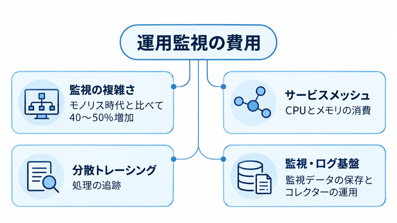 マイクロサービス化に伴う運用監視の費用項目を、監視の複雑さ、サービスメッシュ、分散トレーシング、監視・ログ基盤に分けた図。
