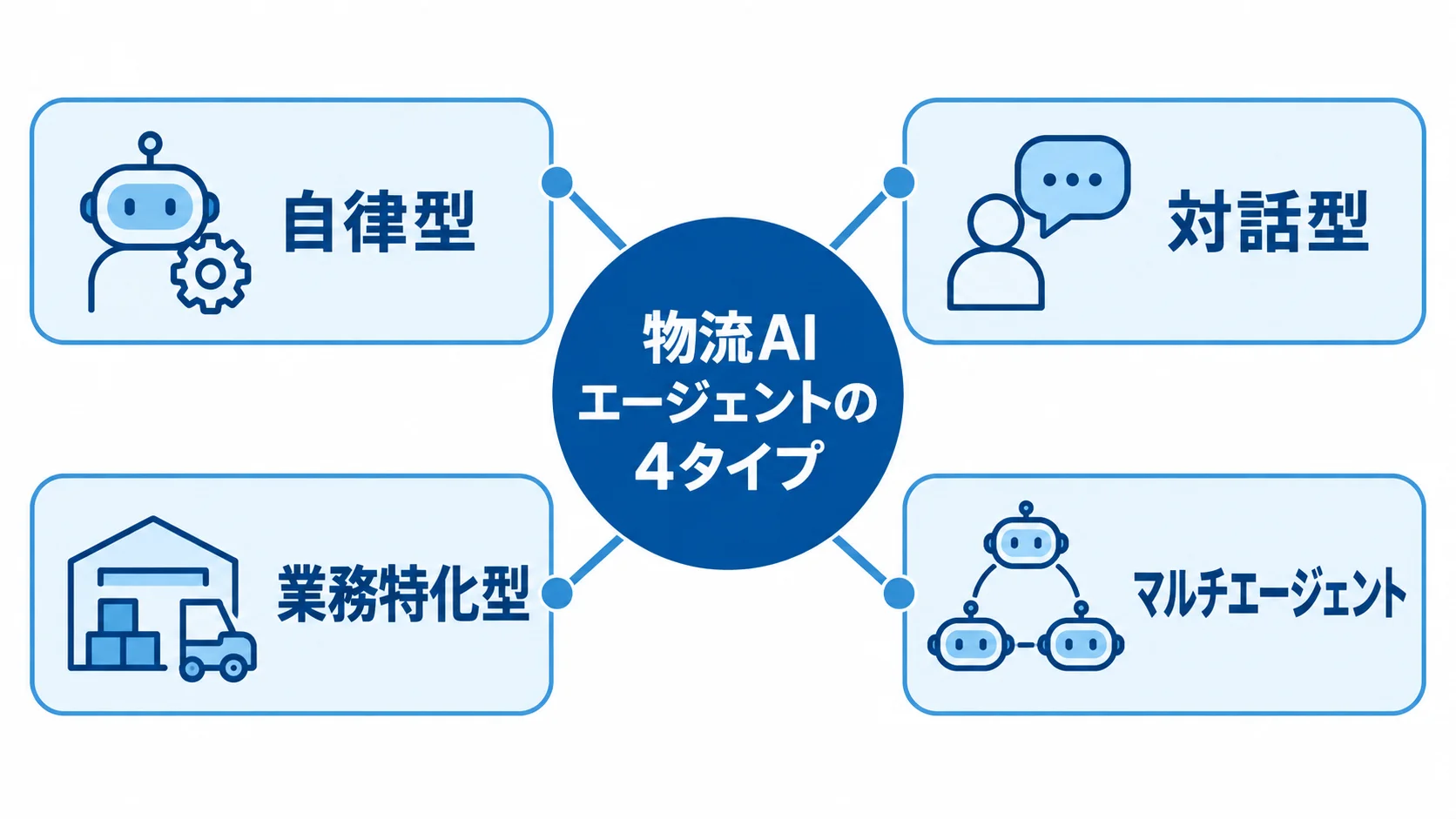 物流AIエージェントの4タイプを示す分類図 物流AIエージェントを自律型、対話型、業務特化型、マルチエージェントの4タイプに分けた図。