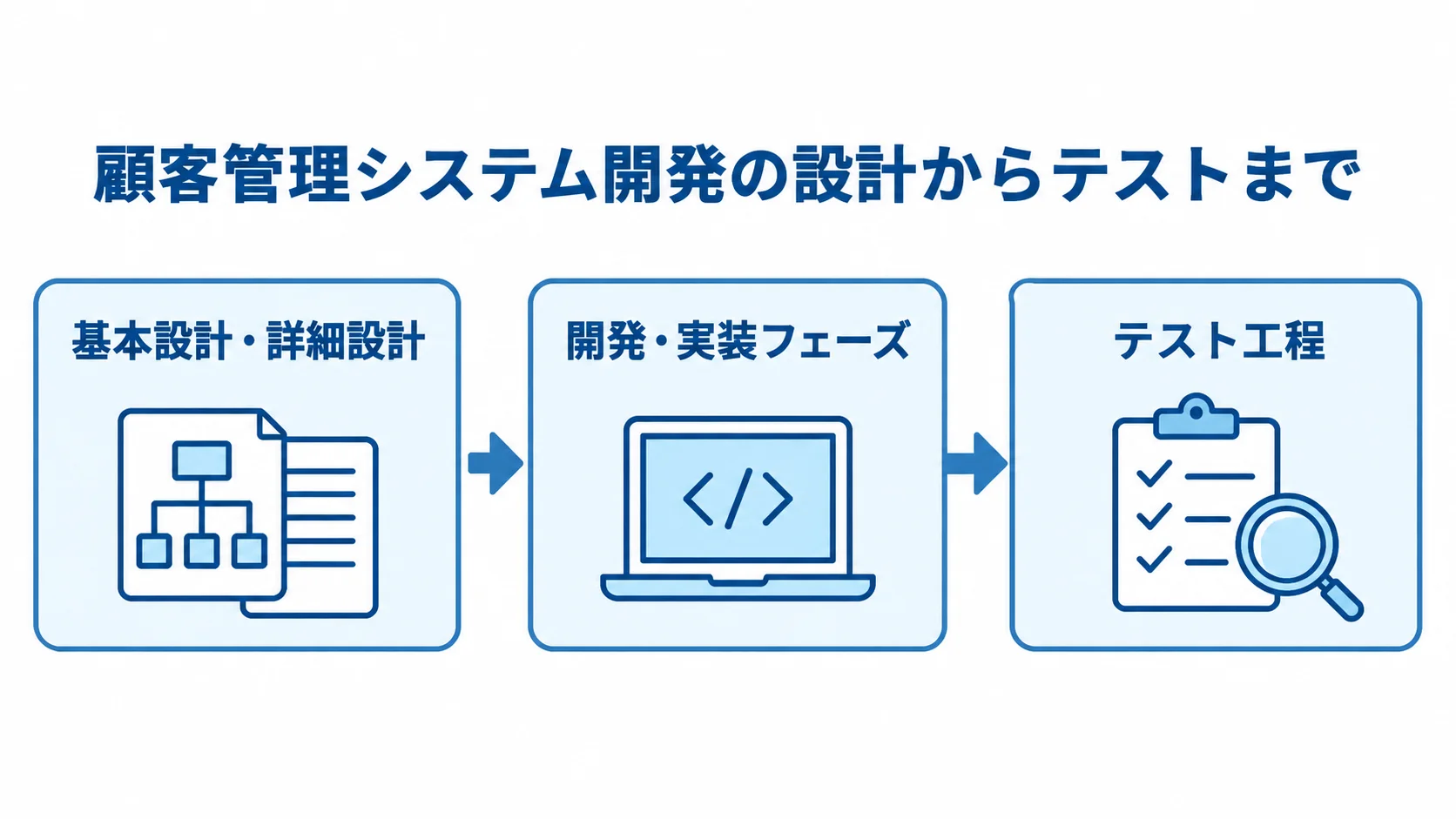 顧客管理システム開発の基本設計・詳細設計から開発・実装、テスト工程へ進む流れを示した図。