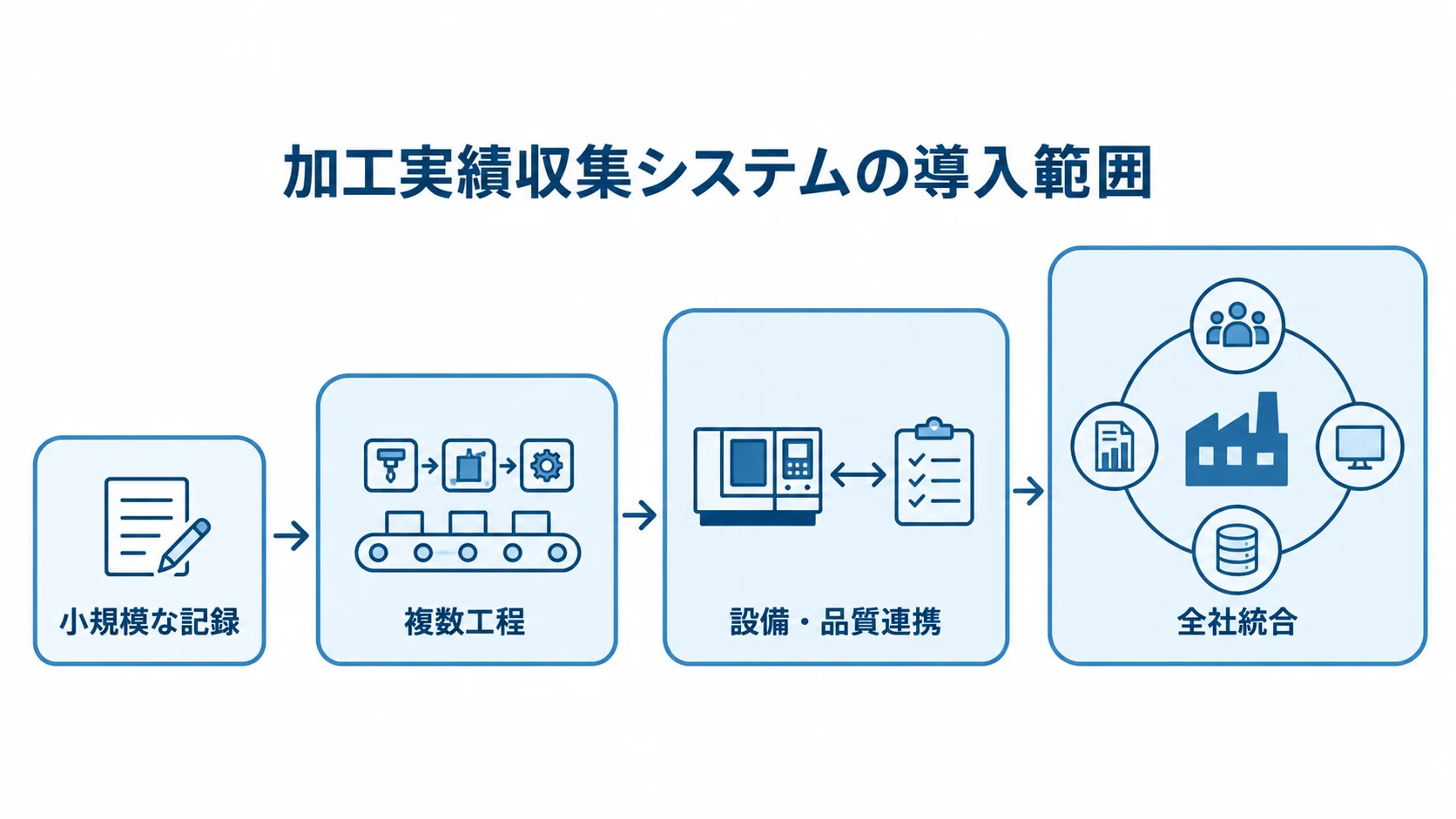 加工実績収集システムの導入範囲を段階で示した図 小規模な記録から全社統合まで、加工実績収集システムの導入範囲を4段階で示す図。