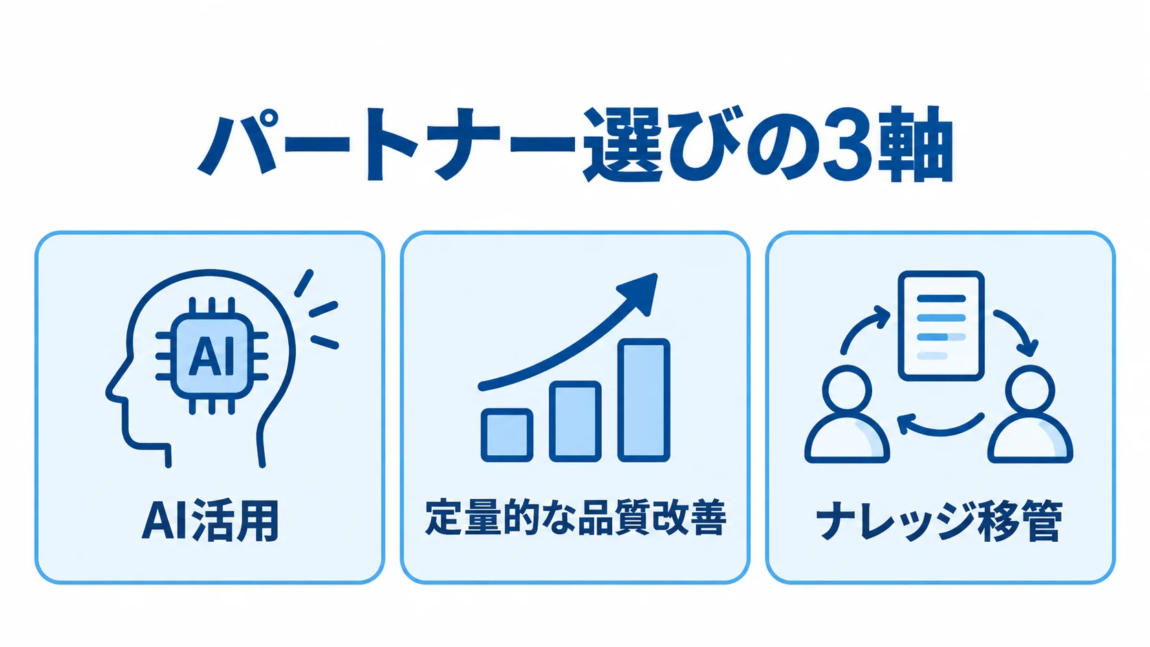 外部開発チームのパートナー選びで確認する3つの軸 パートナー選びの3軸としてAI活用、定量的な品質改善、ナレッジ移管を並べた図