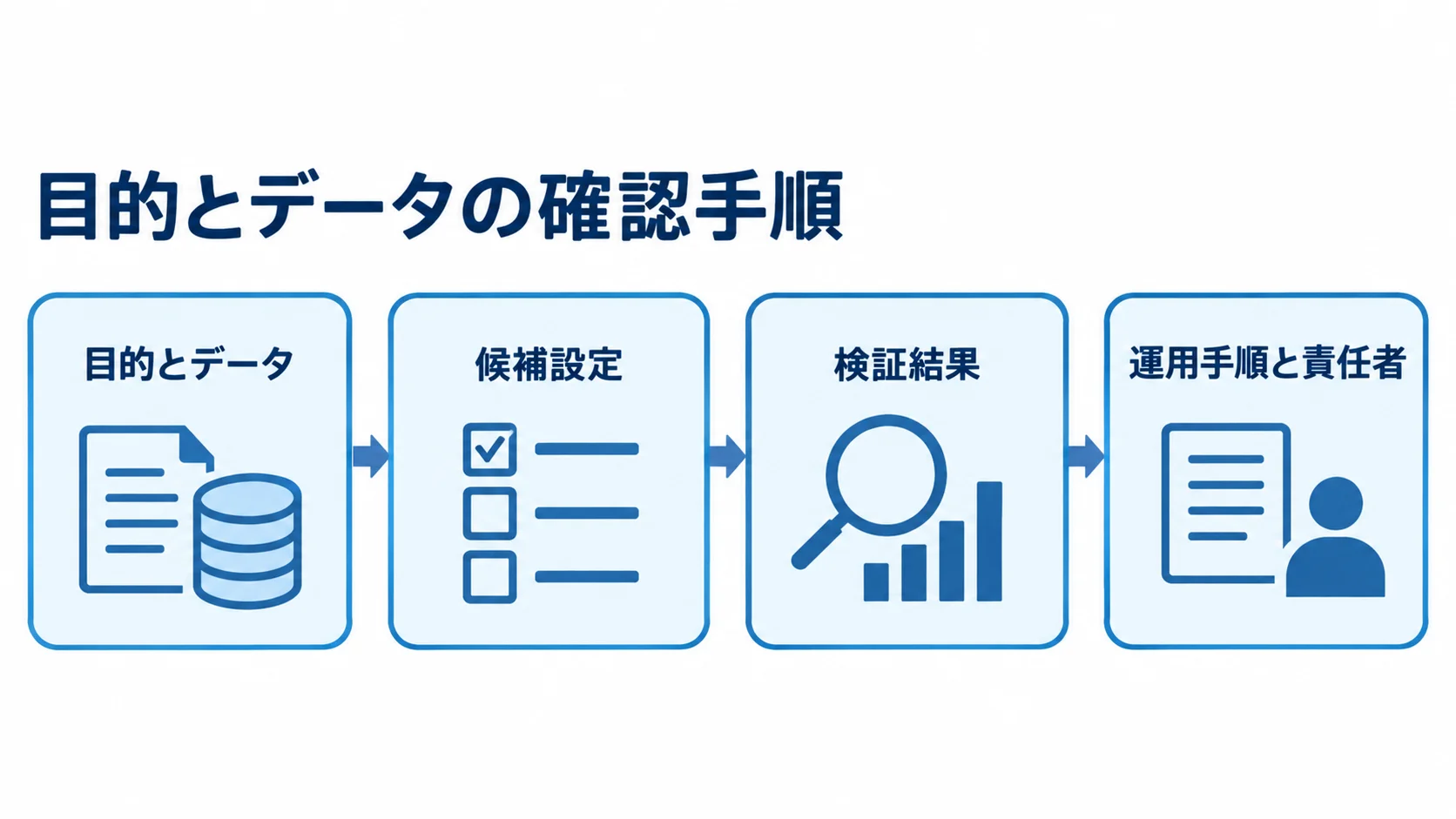 目的とデータを起点にした確認の流れ 目的とデータから候補設定の検証、結果比較、運用手順の決定へ進む流れを示した図