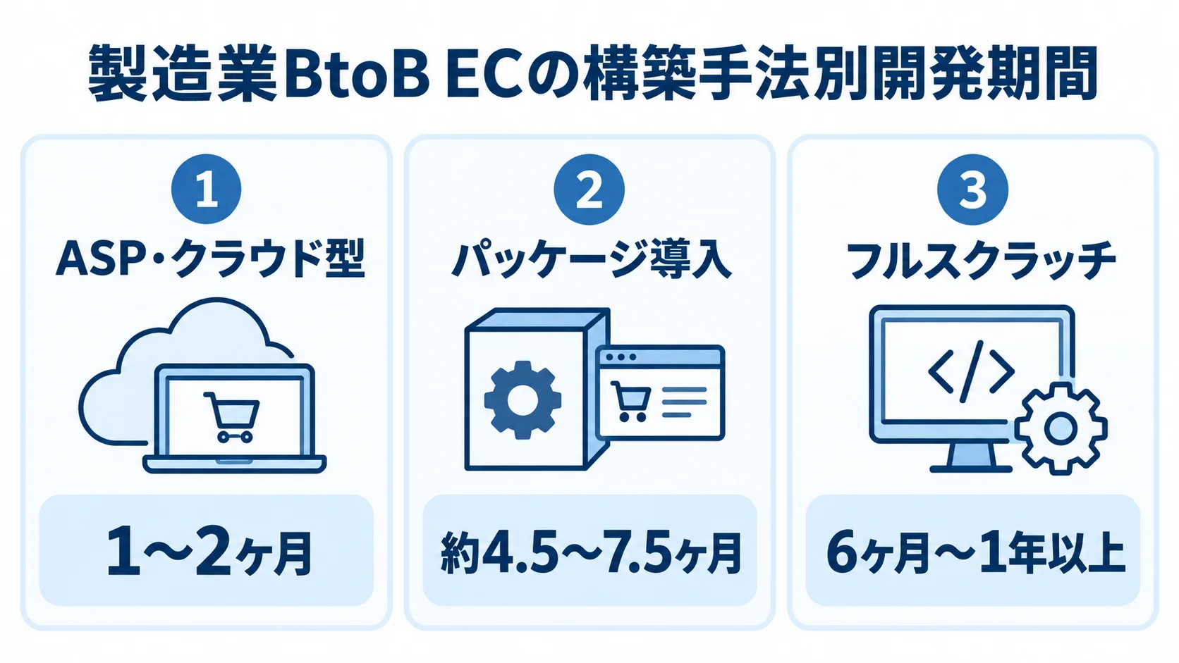 構築手法ごとの製造業BtoB EC開発期間 ASP・クラウド型、パッケージ導入、フルスクラッチの開発期間を並べた図