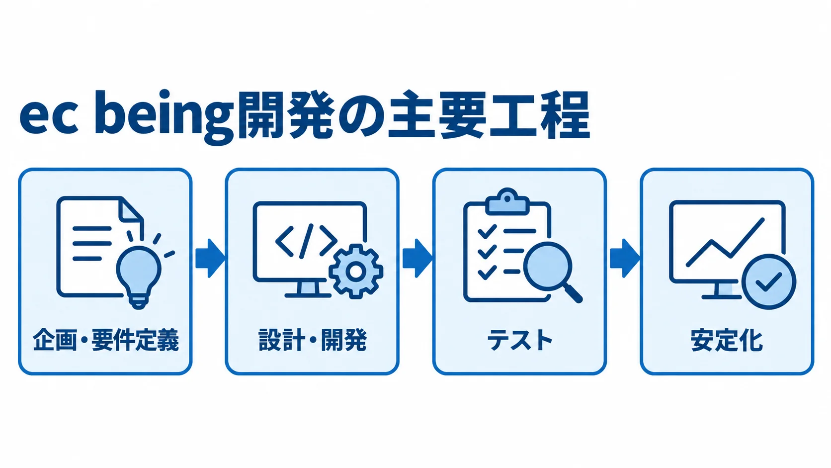 ec being開発の企画から安定化までの工程 ec being開発を企画・要件定義から設計・開発、テスト、安定化へ進める工程図。