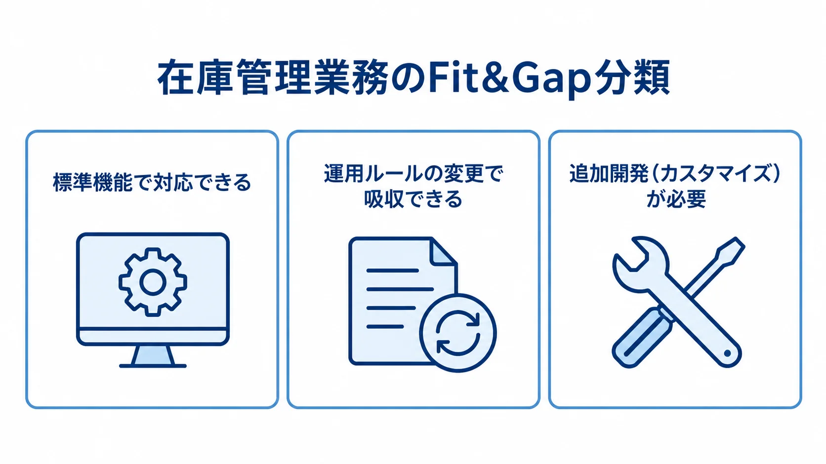 在庫管理業務におけるFit&Gapの3分類 在庫管理業務の要件を標準機能、運用ルール変更、追加開発の3区分に整理した図。
