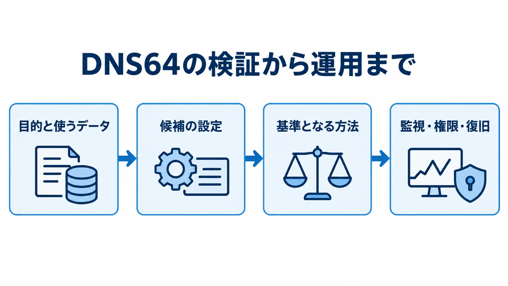 目的と使うデータの設定から、候補検証、基準手法との比較、運用手順へ進む図。