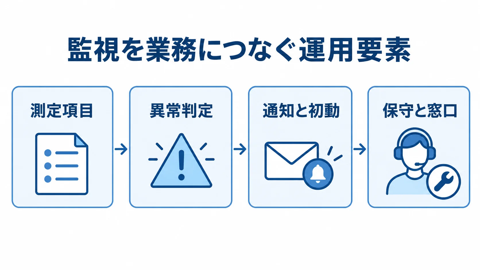 環境監視を業務につなぐ運用要素 測定項目から異常判定、通知と初動、保守と窓口へ続く環境監視の流れを示す図
