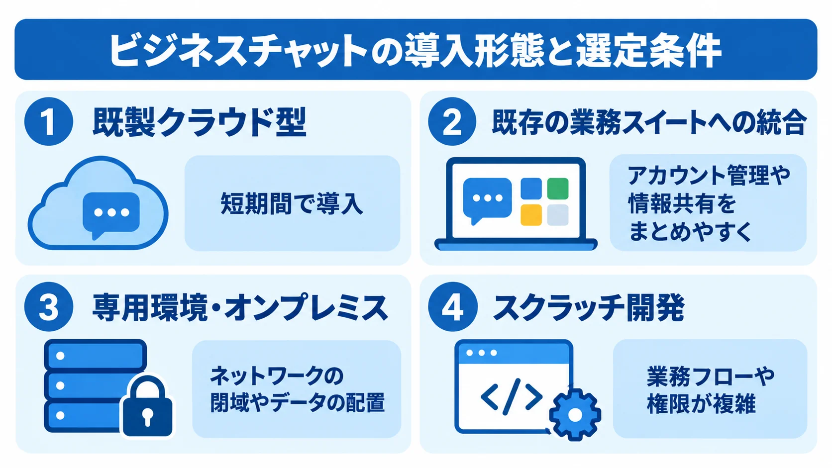 既製クラウドからスクラッチ開発まで、導入形態ごとの条件を整理した図。 ビジネスチャットの4つの導入形態と、それぞれに向く条件を示した図。