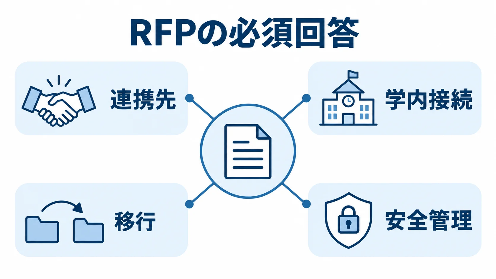 RFPの必須回答を中心に、連携先、学内接続、移行、安全管理を配置した図