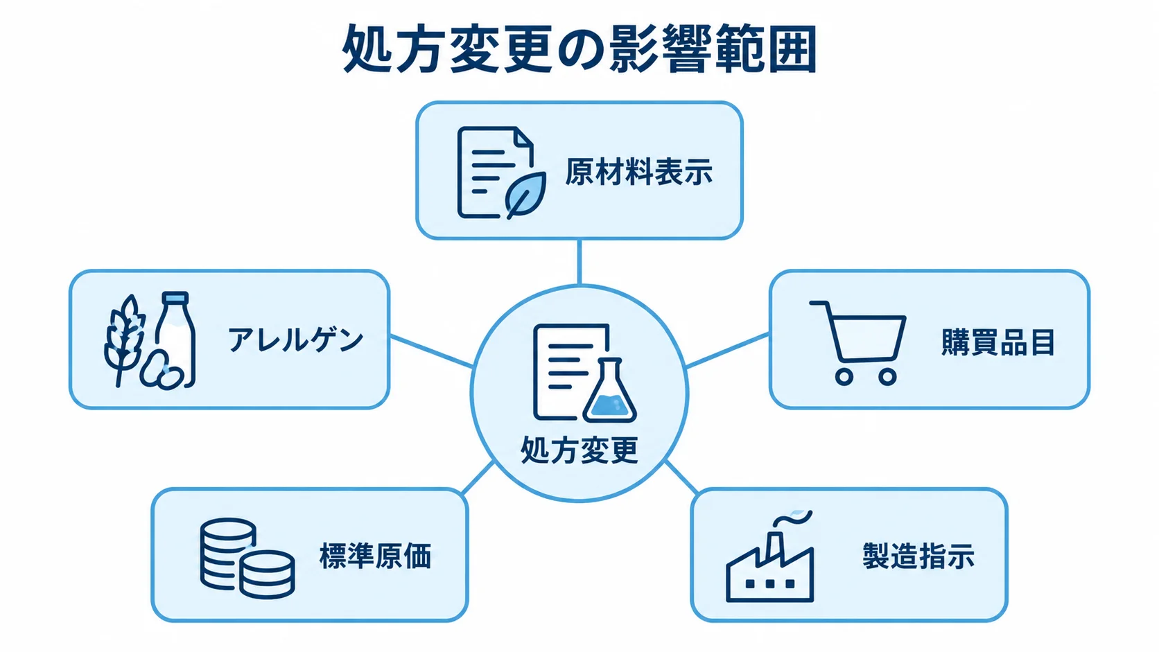 処方変更を中心に、原材料表示やアレルゲン、購買品目、標準原価、製造指示へ広がる影響範囲を示した図。