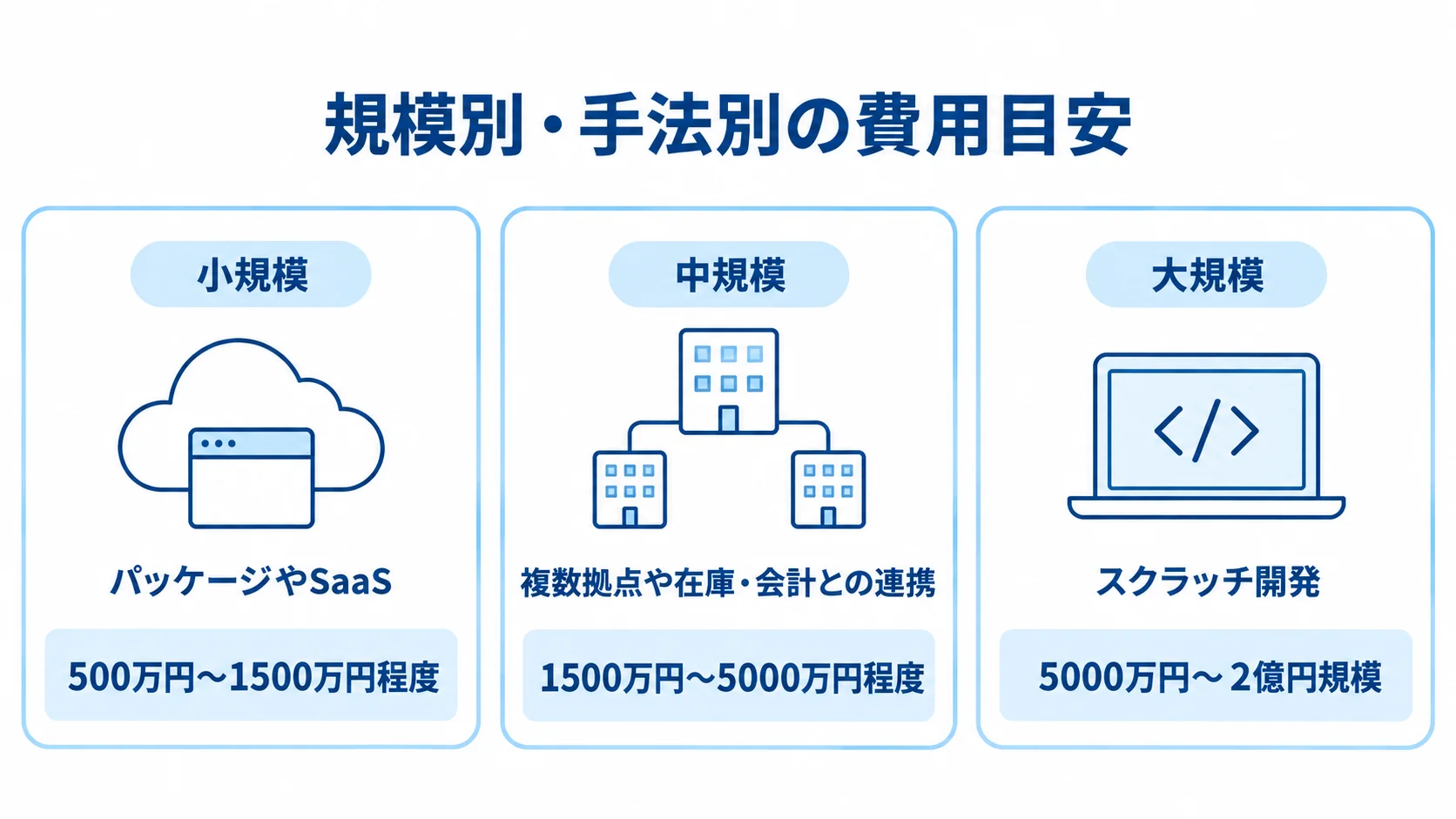 小規模・中規模・大規模に分けて、受発注管理システムリプレイスの費用レンジを示す図。