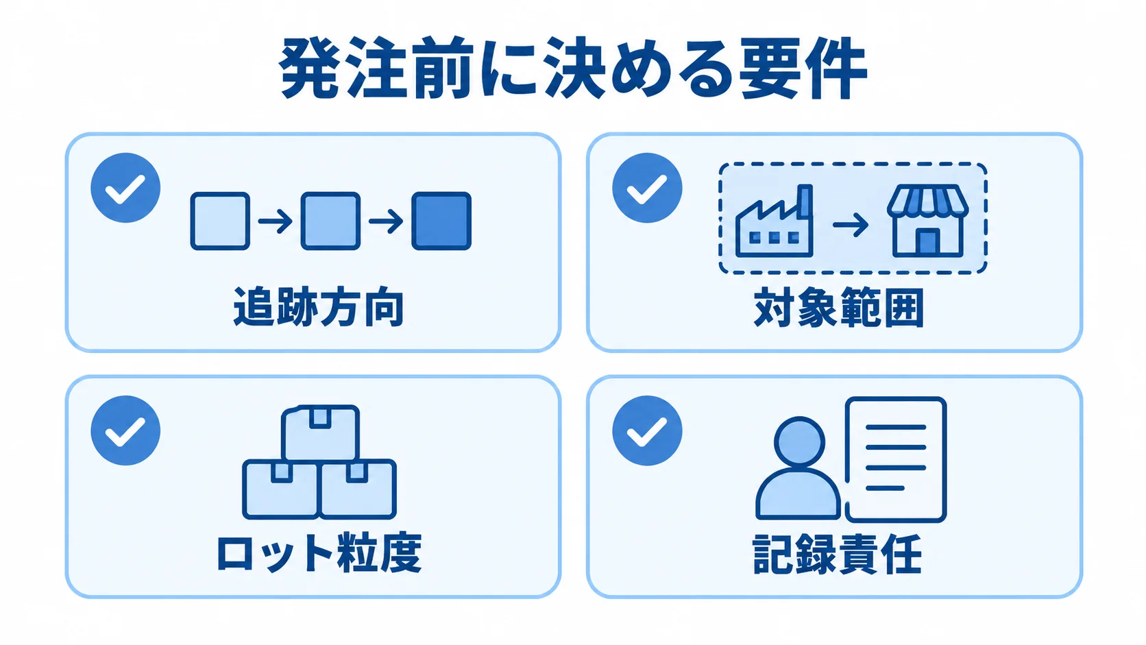 食品トレーサビリティの発注前に整理する項目 追跡方向、対象範囲、ロット粒度、記録責任を並べた発注前の要件図