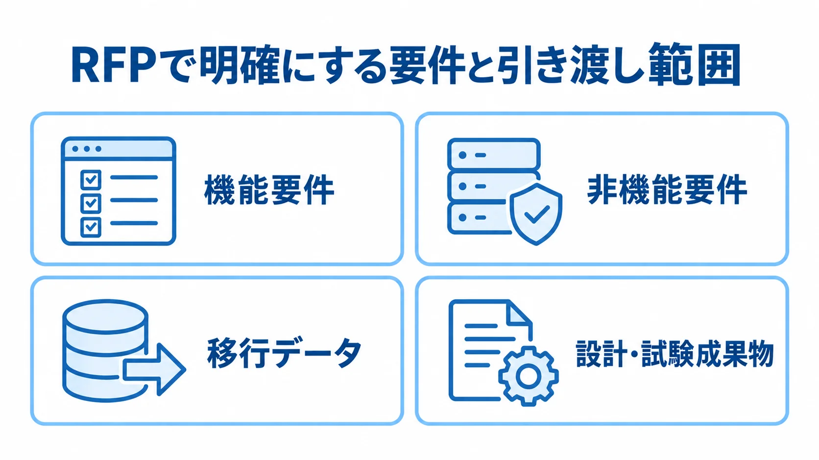 RFPで整理する機能要件、非機能要件、移行データ、設計・試験成果物を示す図。