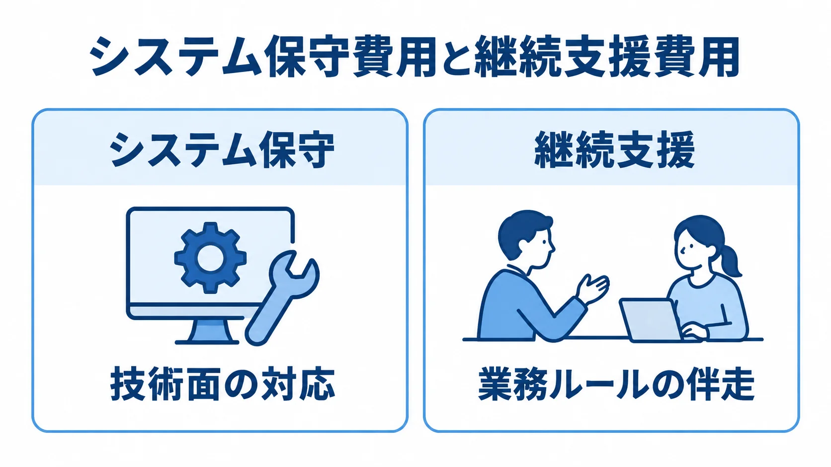 システム保守と継続支援の役割比較 システム保守の技術面の対応と、継続支援の業務ルールの伴走を左右に比べた図。