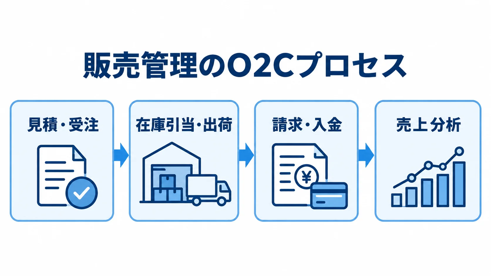 販売管理におけるO2Cプロセスの流れ 見積・受注から売上分析までの4工程を矢印で示した図解