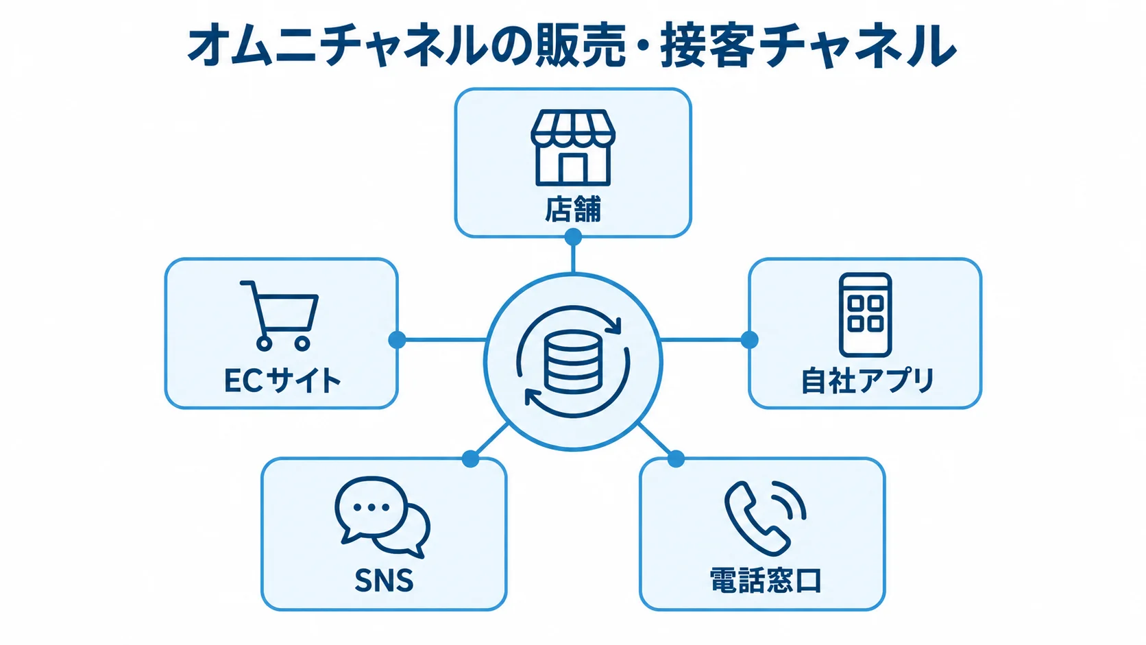 オムニチャネルで連携する5つの販売・接客チャネル 顧客と業務の情報共有を中心に、店舗やECサイトなど5つの販売・接客チャネルを結ぶ図。