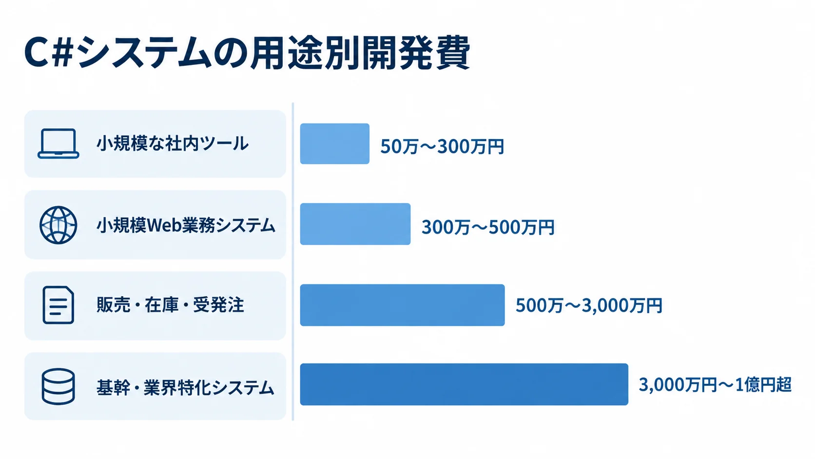 C#システムの用途別開発費用帯 C#システムの用途別に、社内ツールから基幹システムまでの開発費用帯を横棒で示した図。