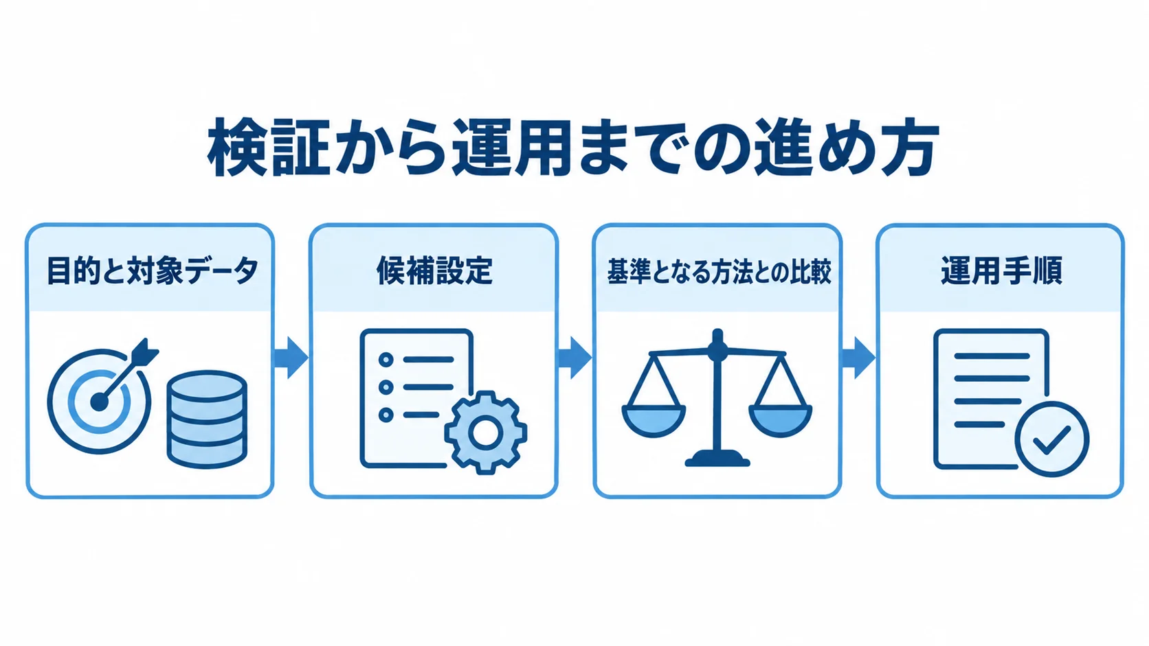目的設定から運用手順までの検証の流れ 目的と対象データの決定から候補設定の検証、基準方法との比較、運用手順の決定へ進む流れ図。