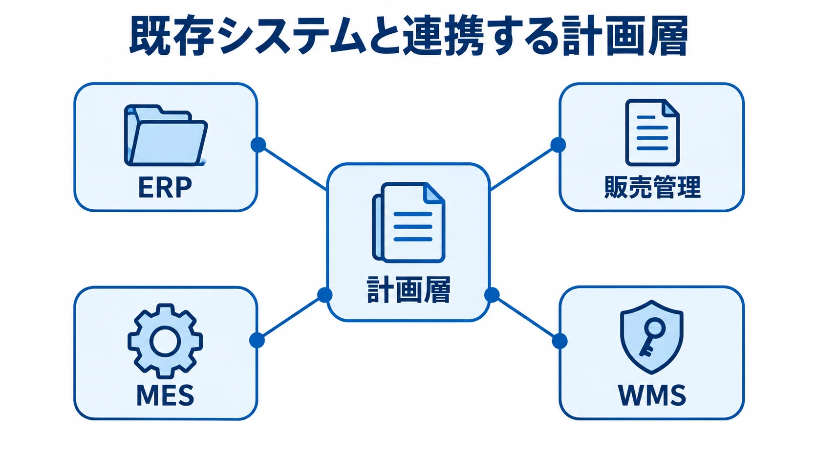 計画層を中央に置き、ERP、販売管理、MES、WMSを連携先として示した図