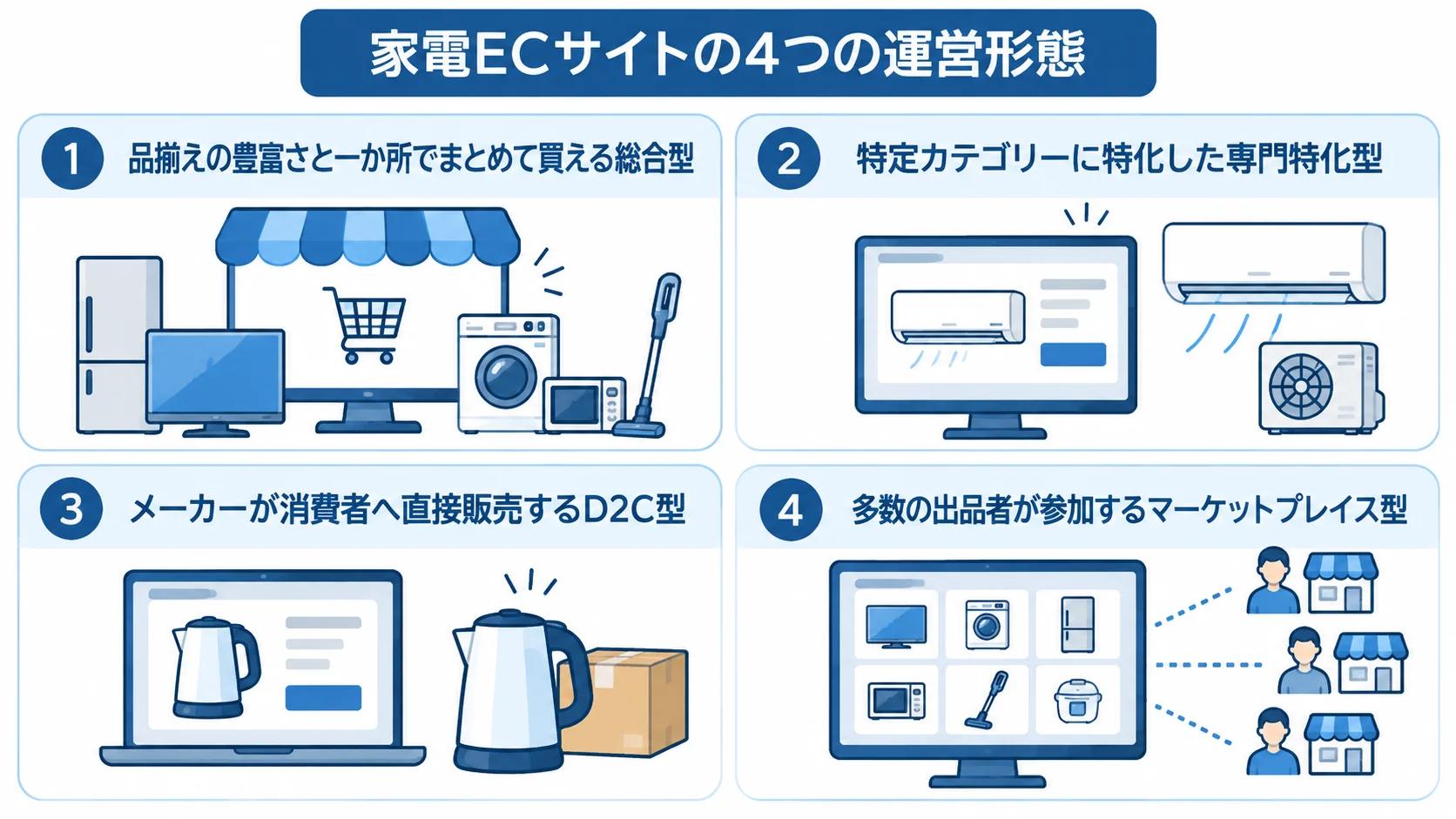 家電ECサイトの4つの運営形態を、品揃えや販売主体などの特徴とともに示した図。