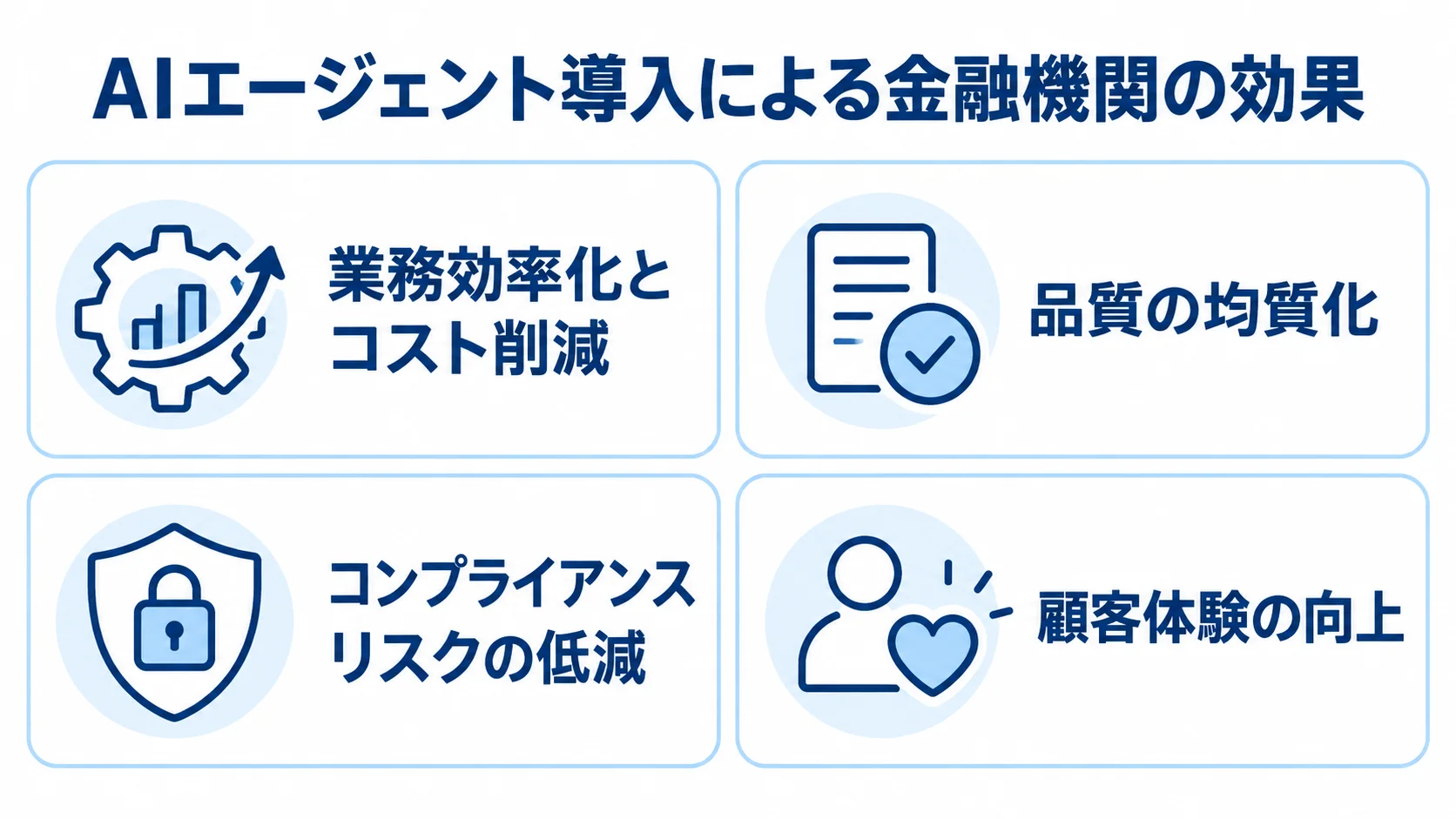 金融機関でのAIエージェント導入効果を、業務効率化、品質の均質化、コンプライアンスリスク低減、顧客体験向上の4項目で示す図。