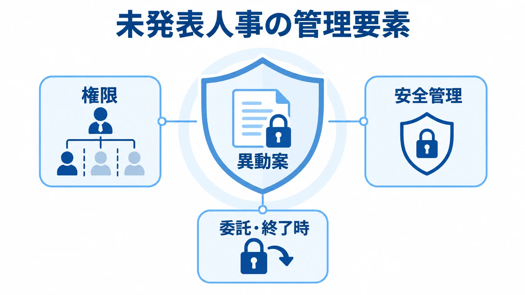 異動案を中心に、権限、安全管理、委託・終了時の確認領域を示す図解
