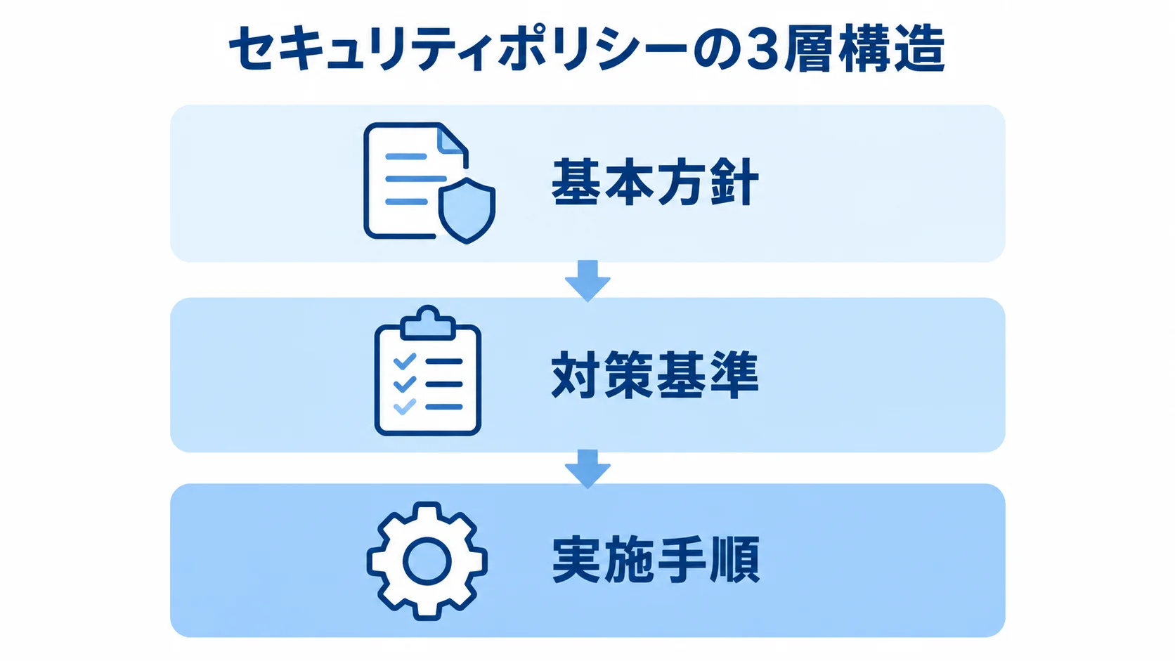 セキュリティポリシーを基本方針、対策基準、実施手順の順に積み重ねた3層図