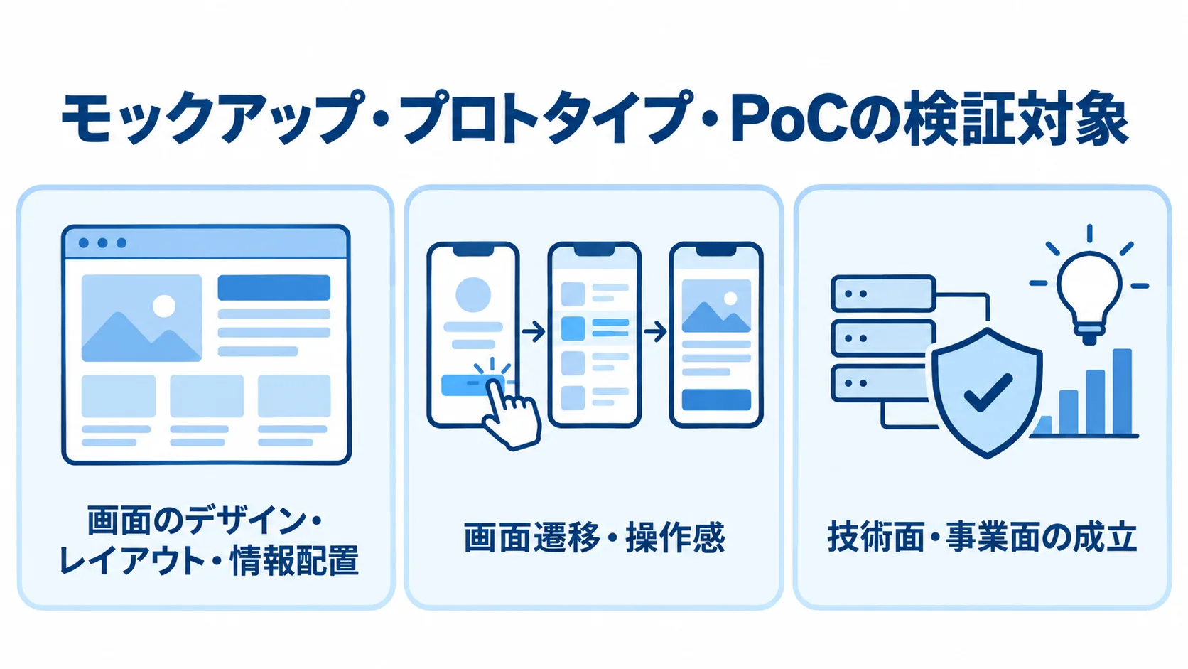 モックアップ・プロトタイプ・PoCの検証対象 モックアップ、プロトタイプ、PoCがそれぞれ確かめる対象を3枚のカードで示した図