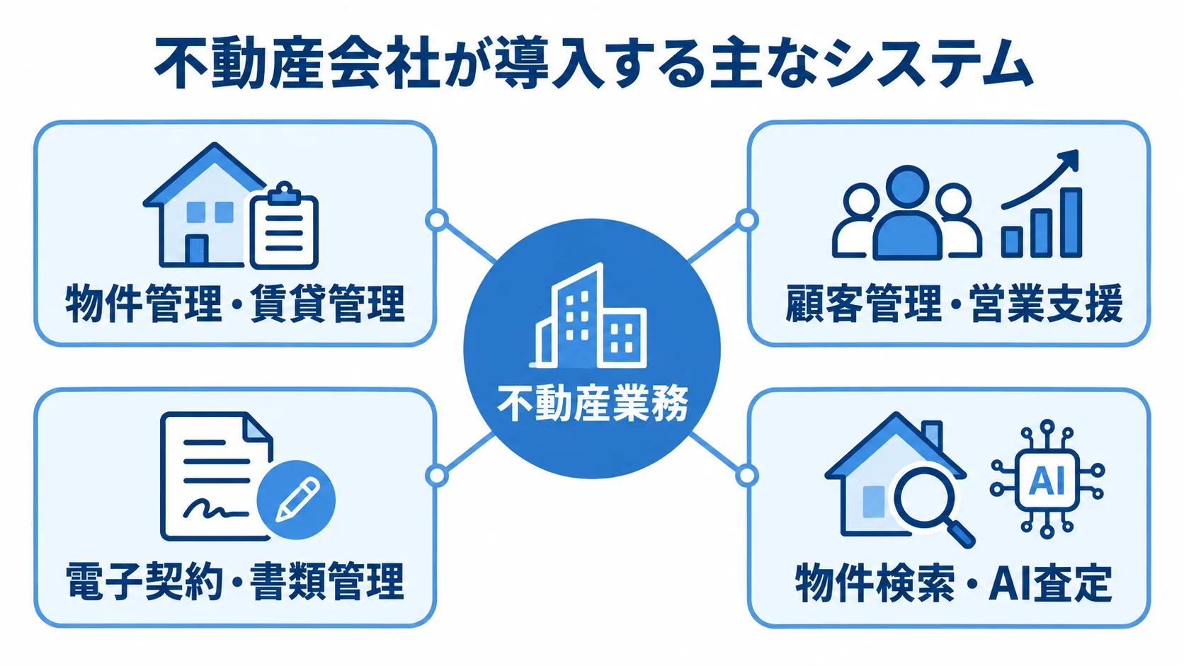 不動産会社が導入する主なシステム 不動産業務を中心に、物件管理・賃貸管理、顧客管理・営業支援、電子契約・書類管理、物件検索・AI査定を放射状に示した図。