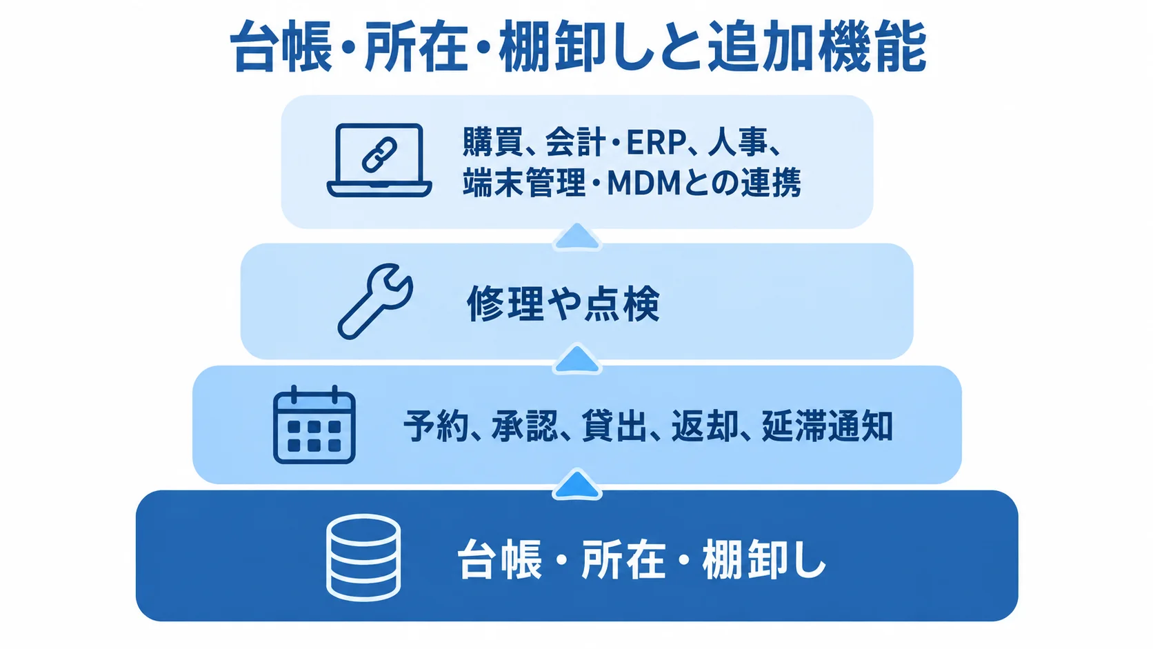 備品管理システムの基本機能と追加機能の構成 台帳・所在・棚卸しを土台に、貸出、修理、外部連携を追加する構成図。